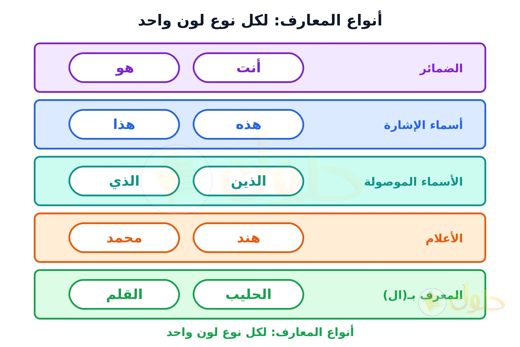 خمسة صفوف ملوّنة، في كل صف اسم نوع من المعارف وكلمتان تمثلانه: الضمائر هو وأنت، أسماء الإشارة هذا وهذه، الأسماء الموصولة الذي والذين، الأعلام محمد وهند، المعرف بأل القلم والحليب