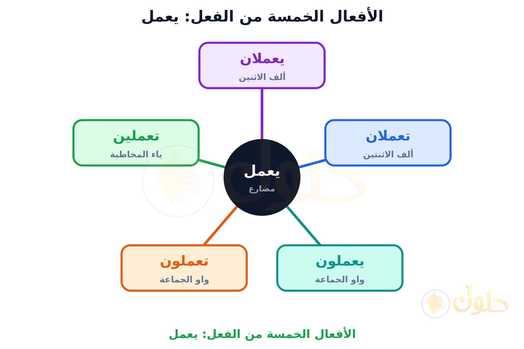 عجلة في مركزها الفعل يعمل، وحولها خمسة صناديق ملوّنة فيها: يعملان بألف الاثنين، وتعملان بألف الاثنتين، ويعملون بواو الجماعة، وتعملون بواو الجماعة، وتعملين بياء المخاطبة