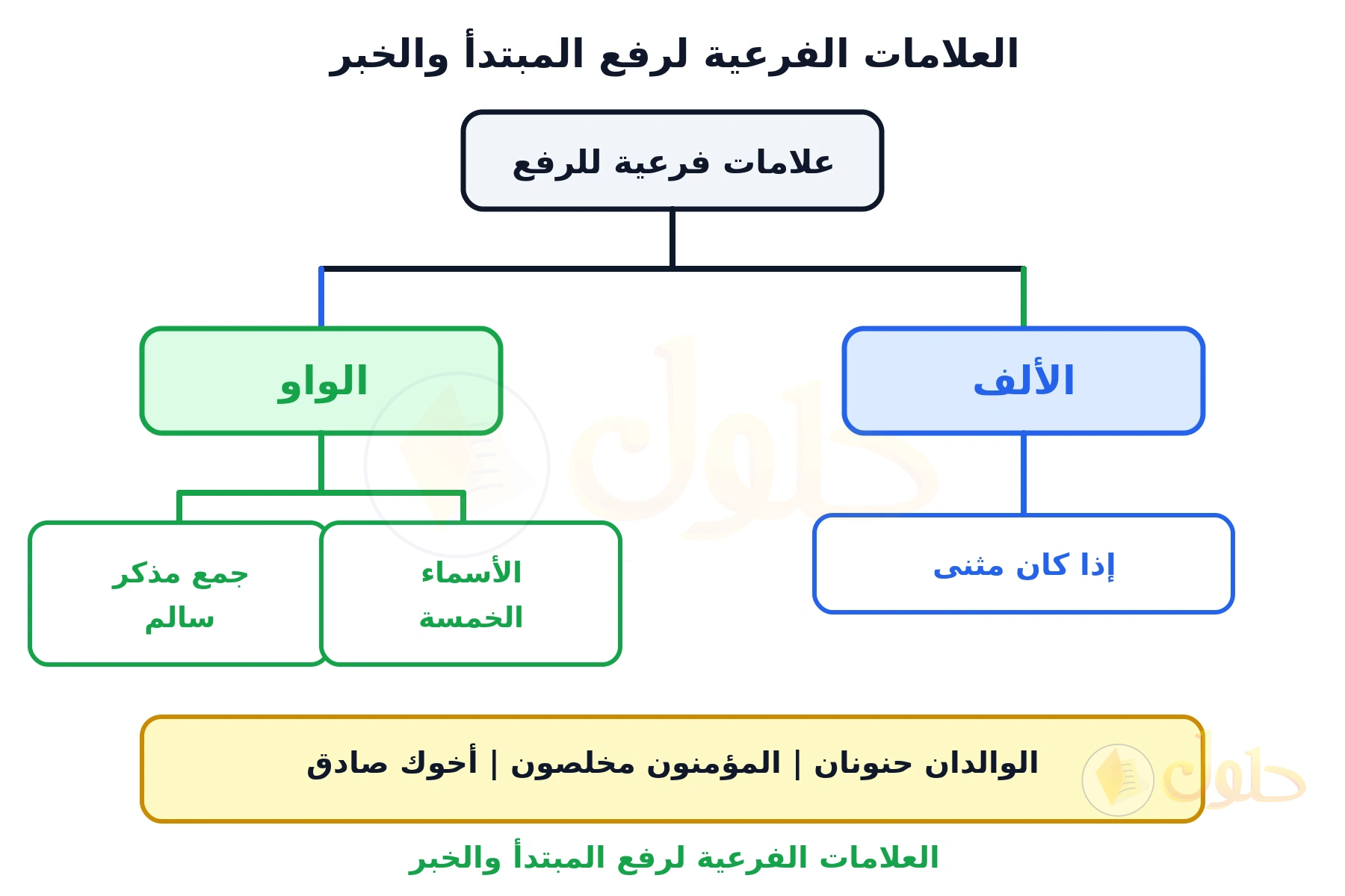 خريطة معرفية أعلاها مربع مكتوب فيه علامات فرعية للرفع، يتفرع منه صندوقان: الألف وتحته إذا كان مثنى، والواو وتحته صندوقان جمع مذكر سالم والأسماء الخمسة، وأسفل الخريطة شريط أمثلة فيه الوالدان حنونان والمؤمنون مخلصون وأخوك صادق