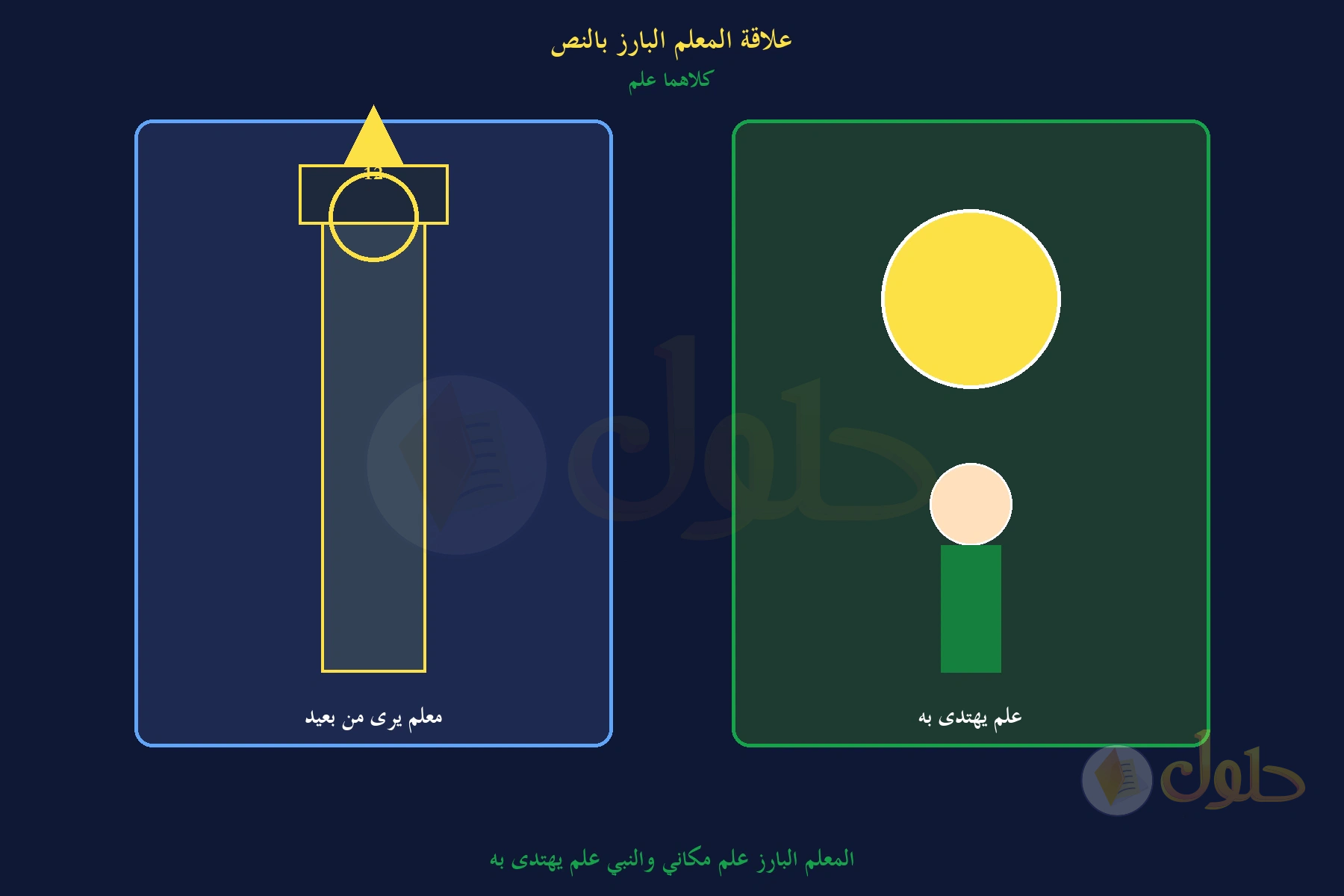 المعلم البارز علم مكاني والنبي علم يهتدى به
