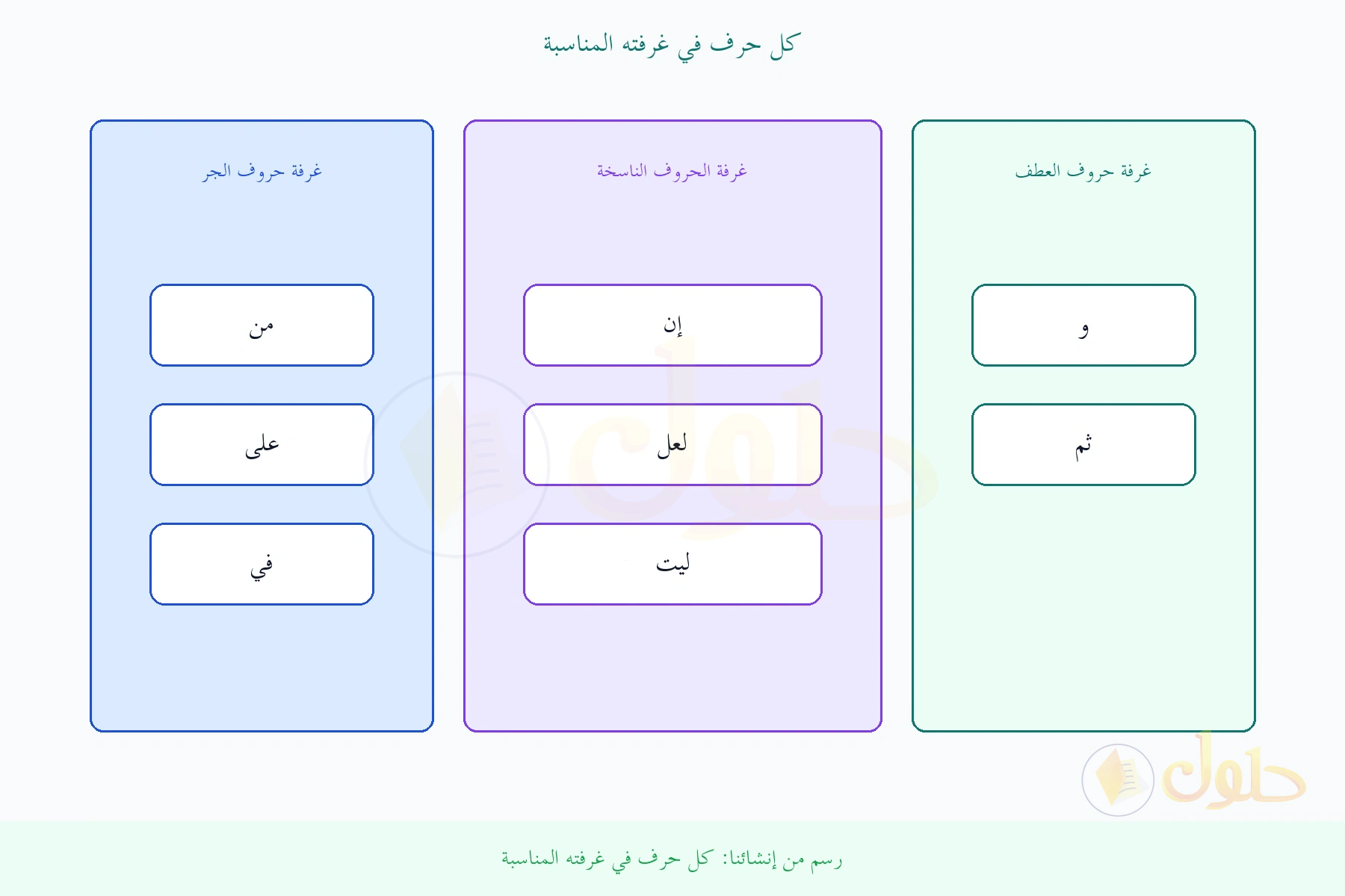 ثلاث غرف لحروف الجر والناسخة والعطف
