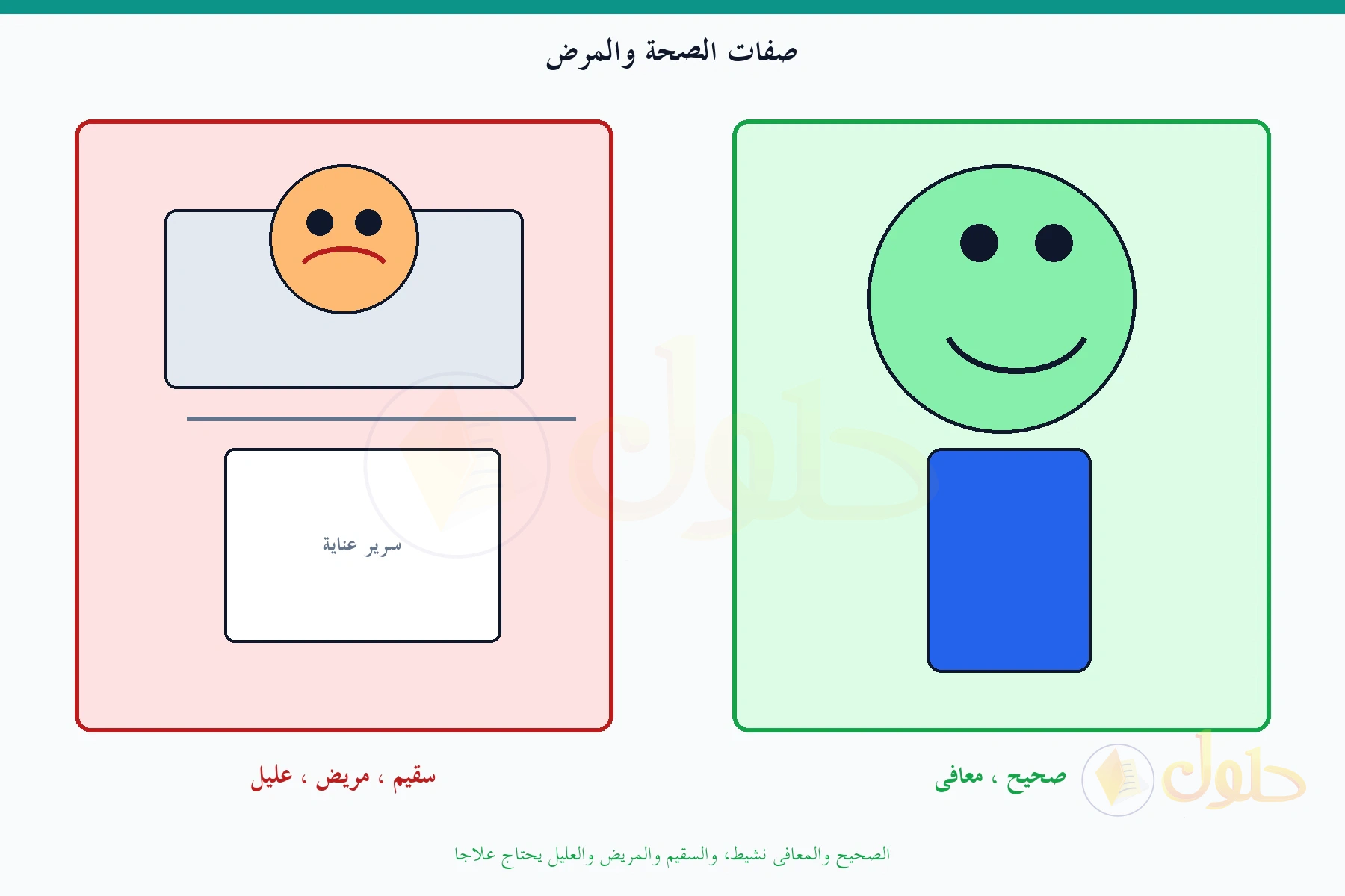 لوحتان: نشيط صحيح معافى، ومريض سقيم عليل على سرير عناية