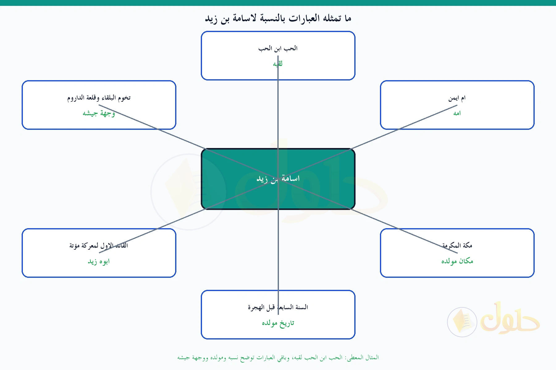 مخطط يربط عبارات أسامة بلقبه وأمه ومولده وأبيه ووجهة جيشه