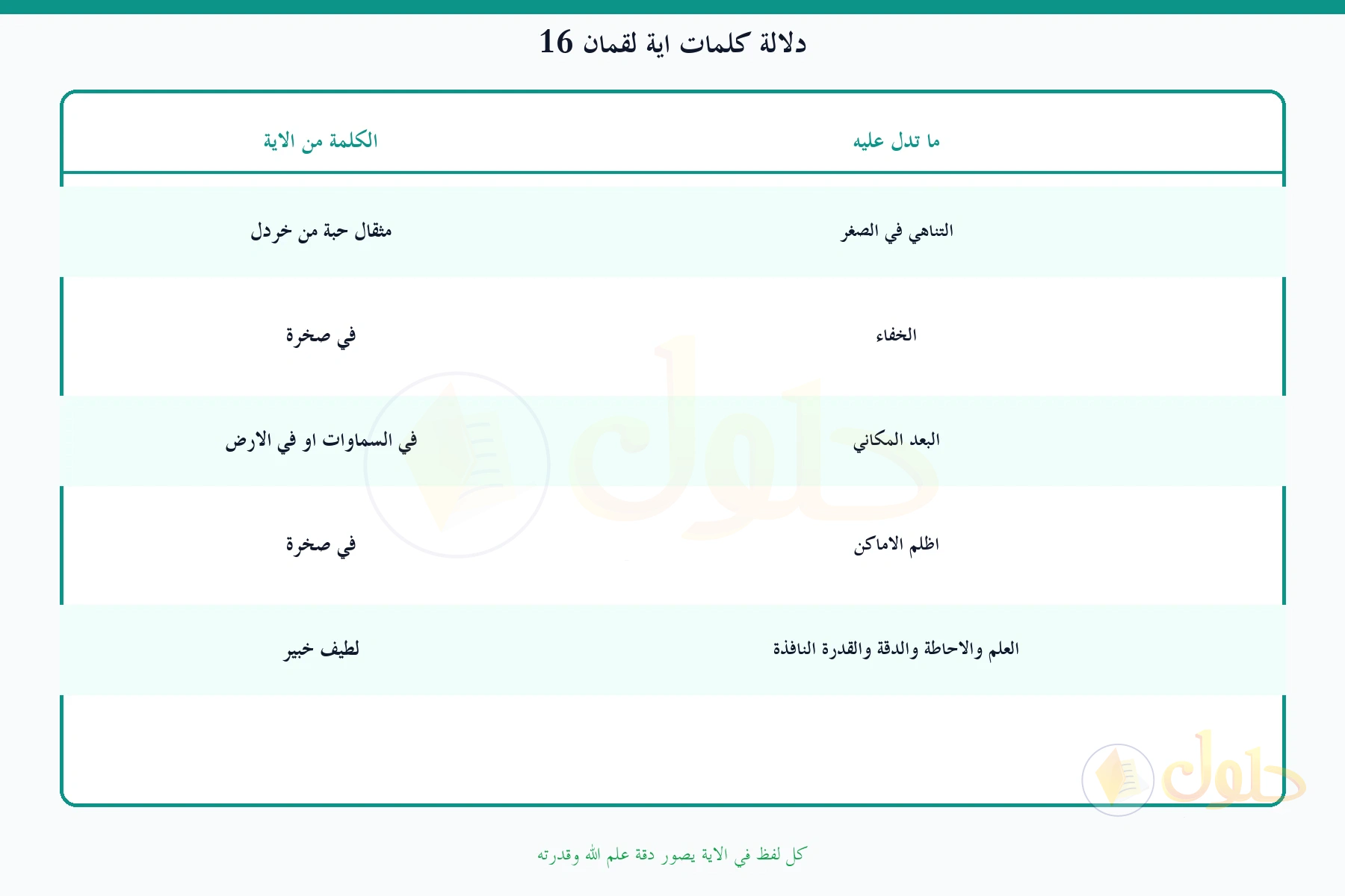 جدول يطابق كلمات آية لقمان 16 بدلالتها من الصغر إلى علم الله