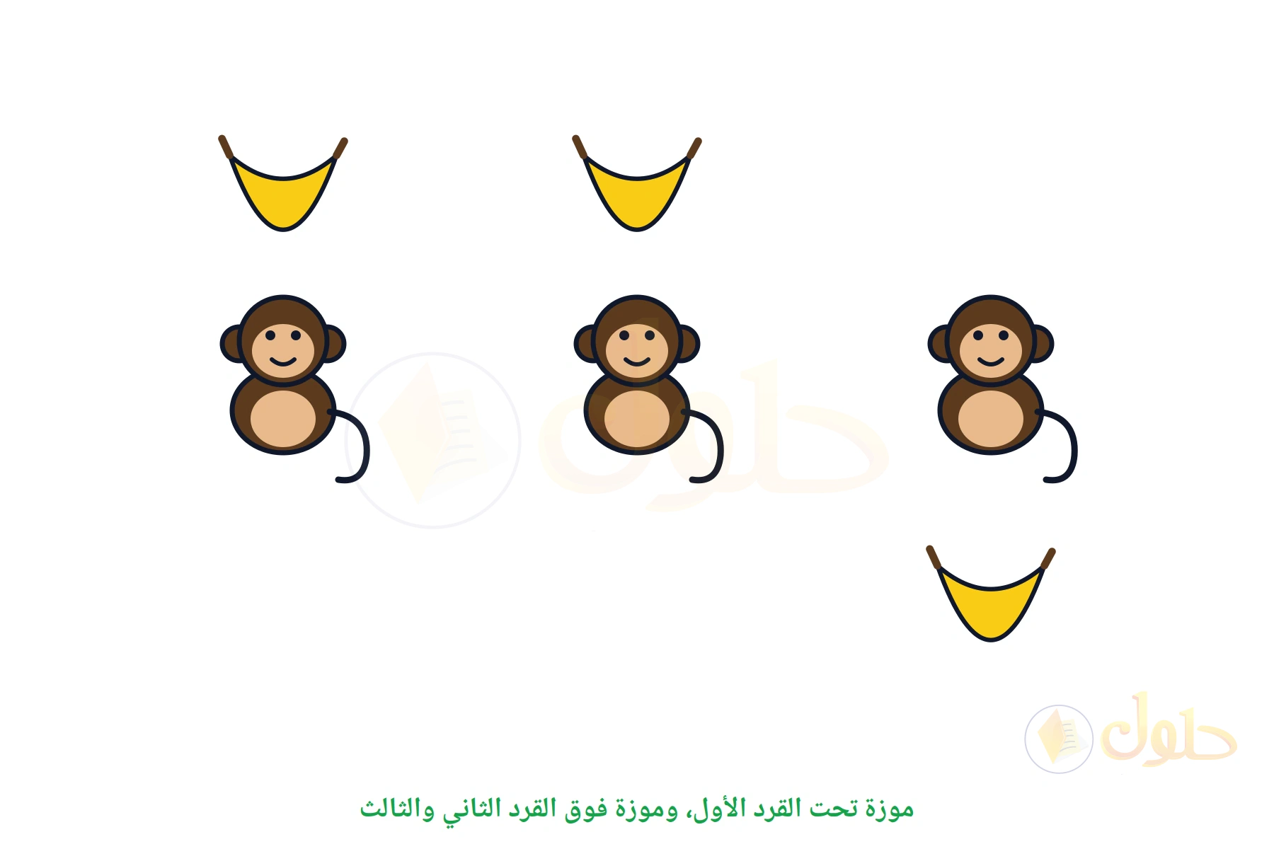 ثلاثة قرود، موزة مرسومة تحت الأول وموزتان فوق الثاني والثالث