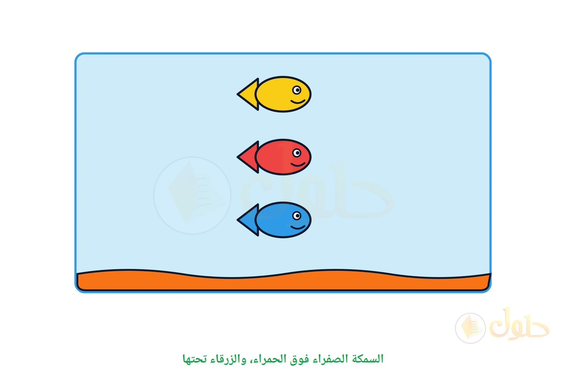 حوض فيه سمكة صفراء فوق سمكة حمراء وسمكة زرقاء تحتها