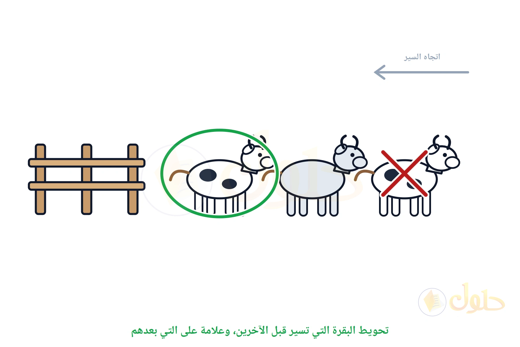 سياج وثلاثة حيوانات تسير نحوه، الأقرب محوط والأبعد عليه علامة