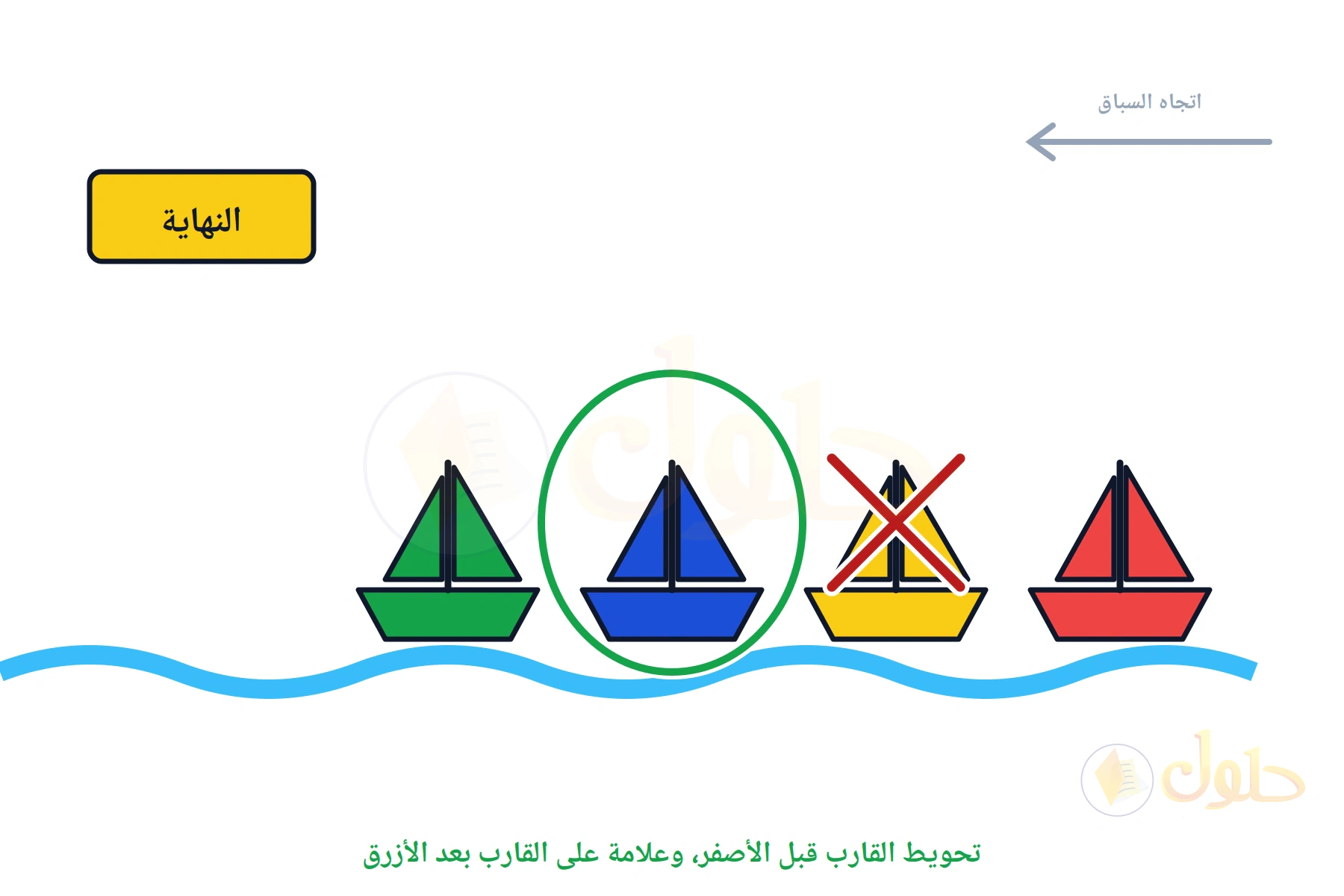 أربعة قوارب نحو لافتة النهاية، الأزرق محوط والأصفر عليه علامة