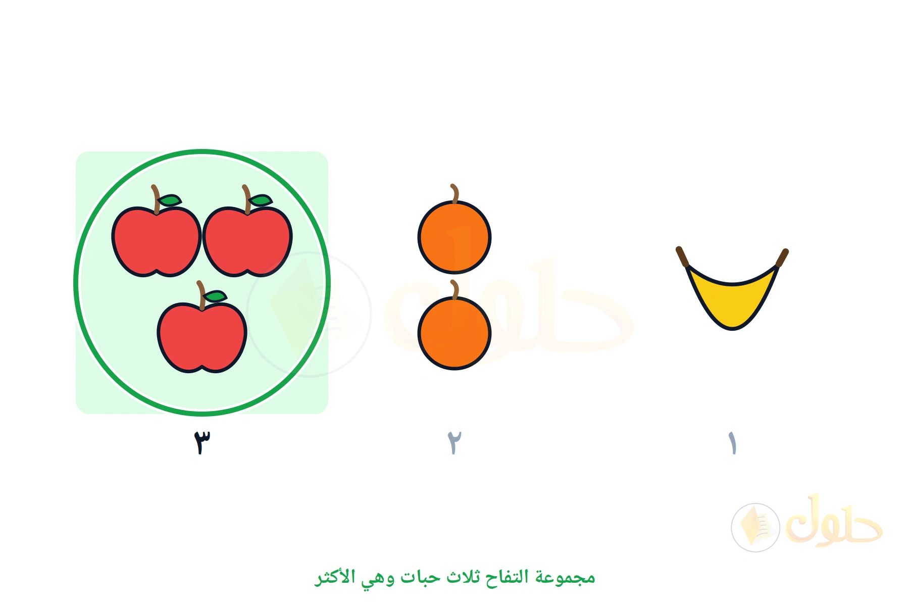 ثلاث مجموعات فاكهة، ومجموعة التفاح الثلاث مظللة لأنها الأكثر