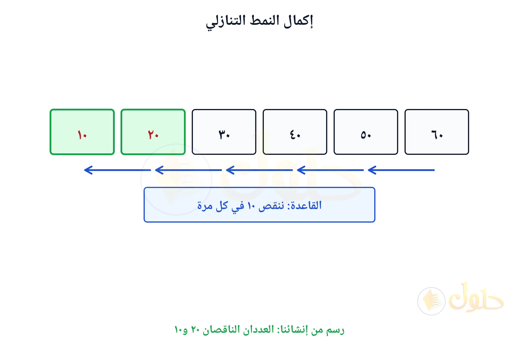 نمط عددي تنازلي مكتمل يبين أن العددين الناقصين ٢٠ و١٠