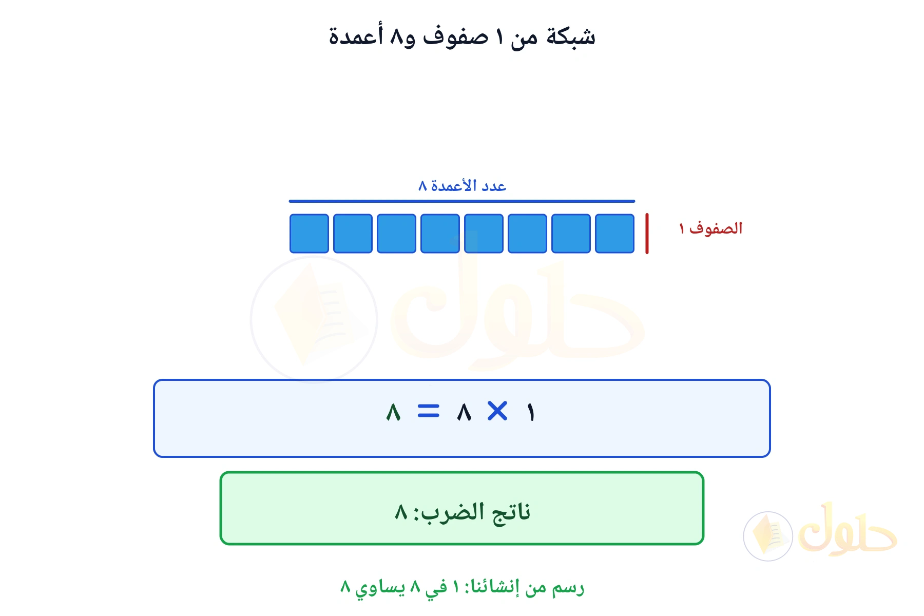 شبكة تبين أن ١ في ٨ يساوي ٨
