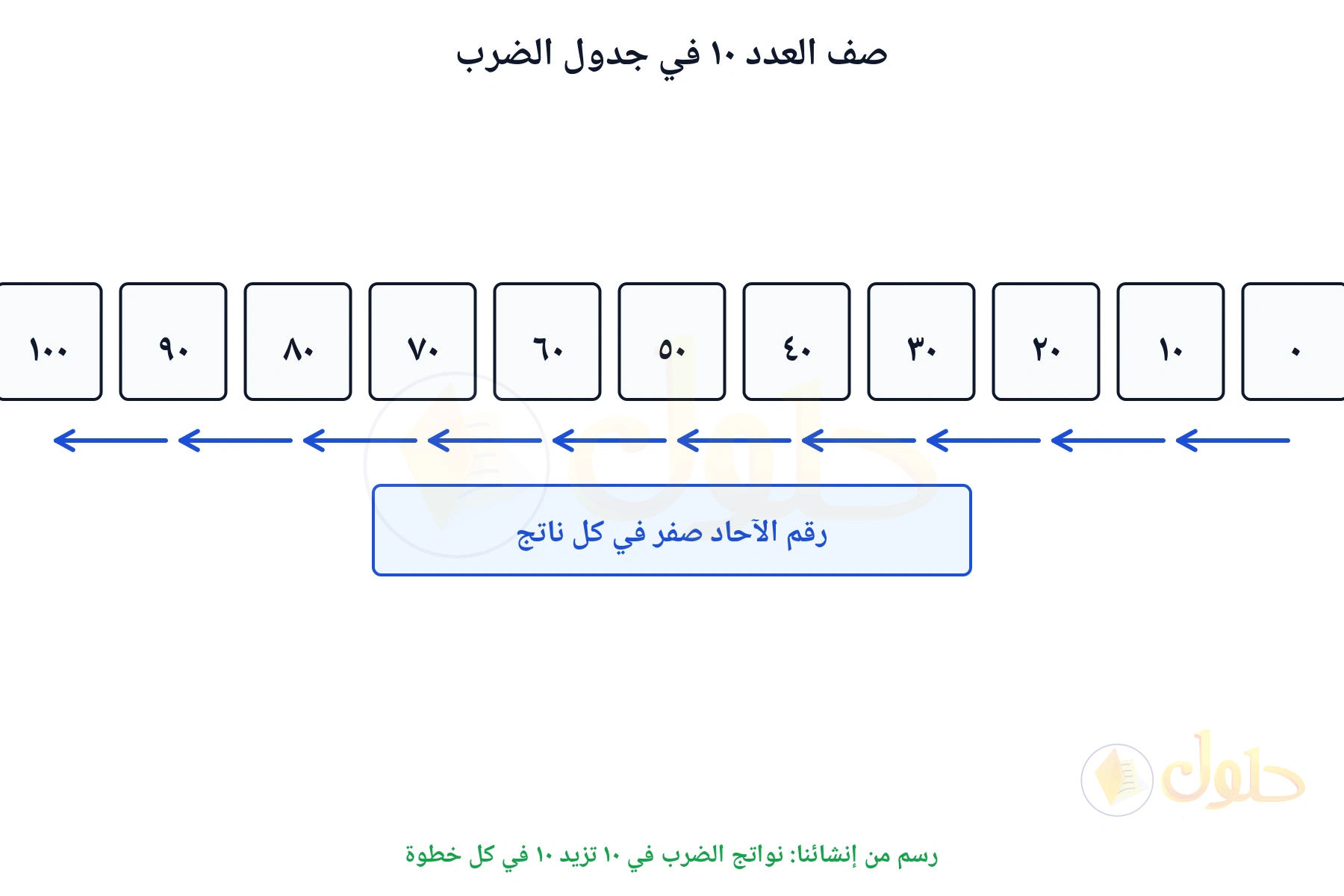 نواتج صف العدد عشرة من صفر إلى مئة