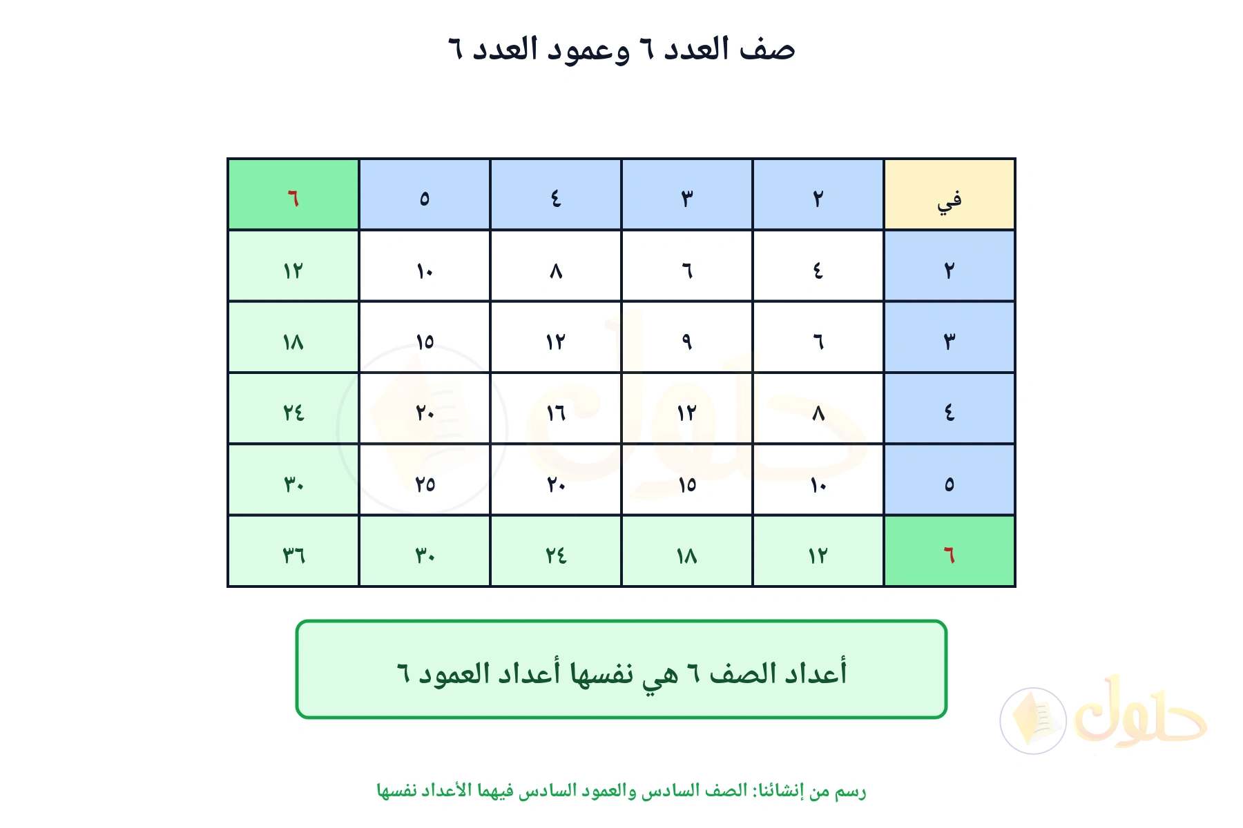 جزء من جدول الضرب يبين تطابق صف العدد ستة مع عمود العدد ستة