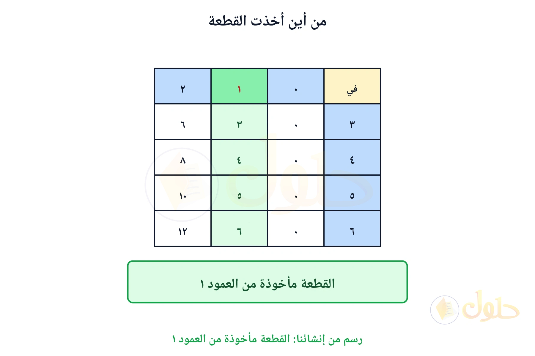 جزء من جدول الضرب يبين أن القطعة من العمود واحد