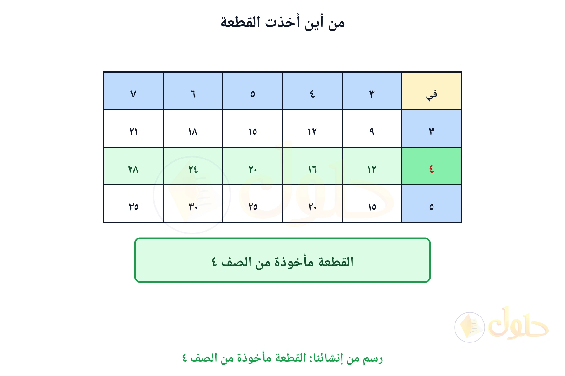 جزء من جدول الضرب يبين أن القطعة من الصف أربعة