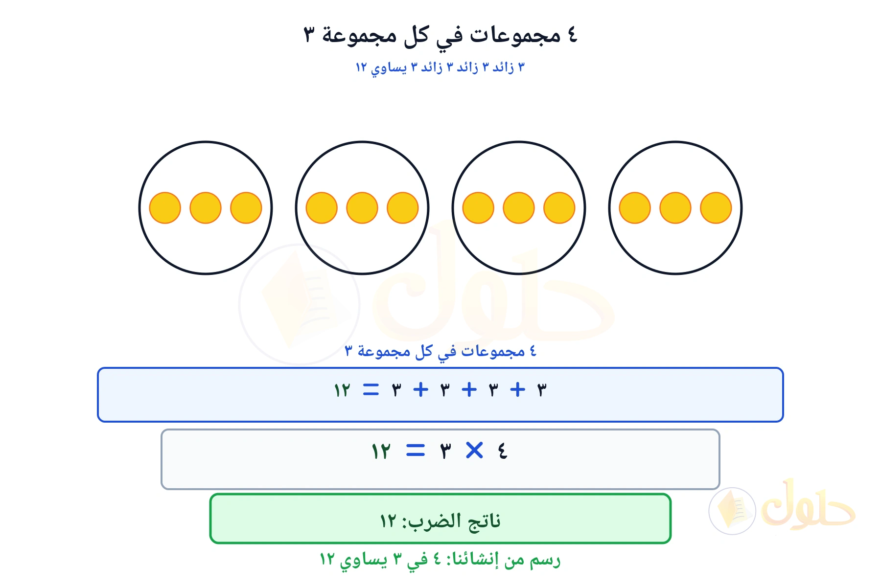 مجموعات متساوية تبين أن ٤ في ٣ يساوي ١٢