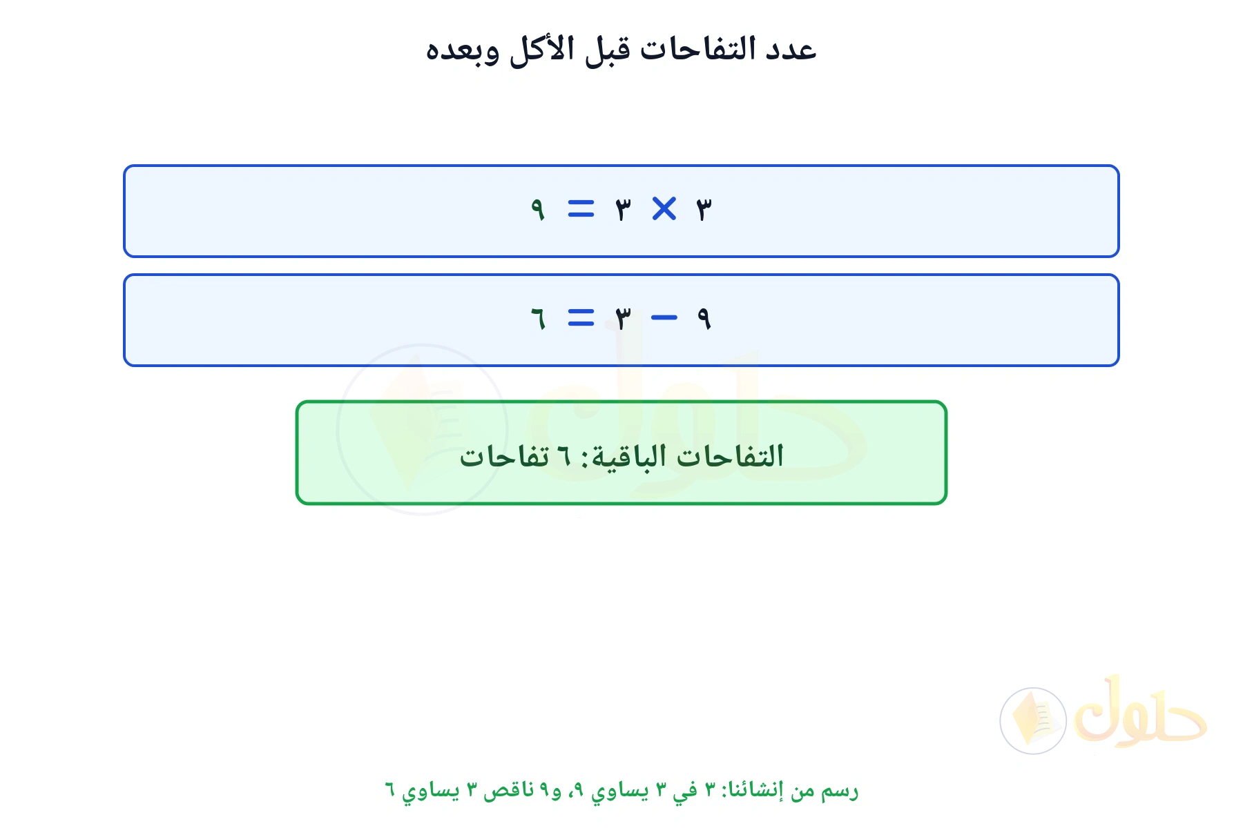 خطوتا الحل تبينان أن التفاحات ٩ وأن الباقي ٦ تفاحات