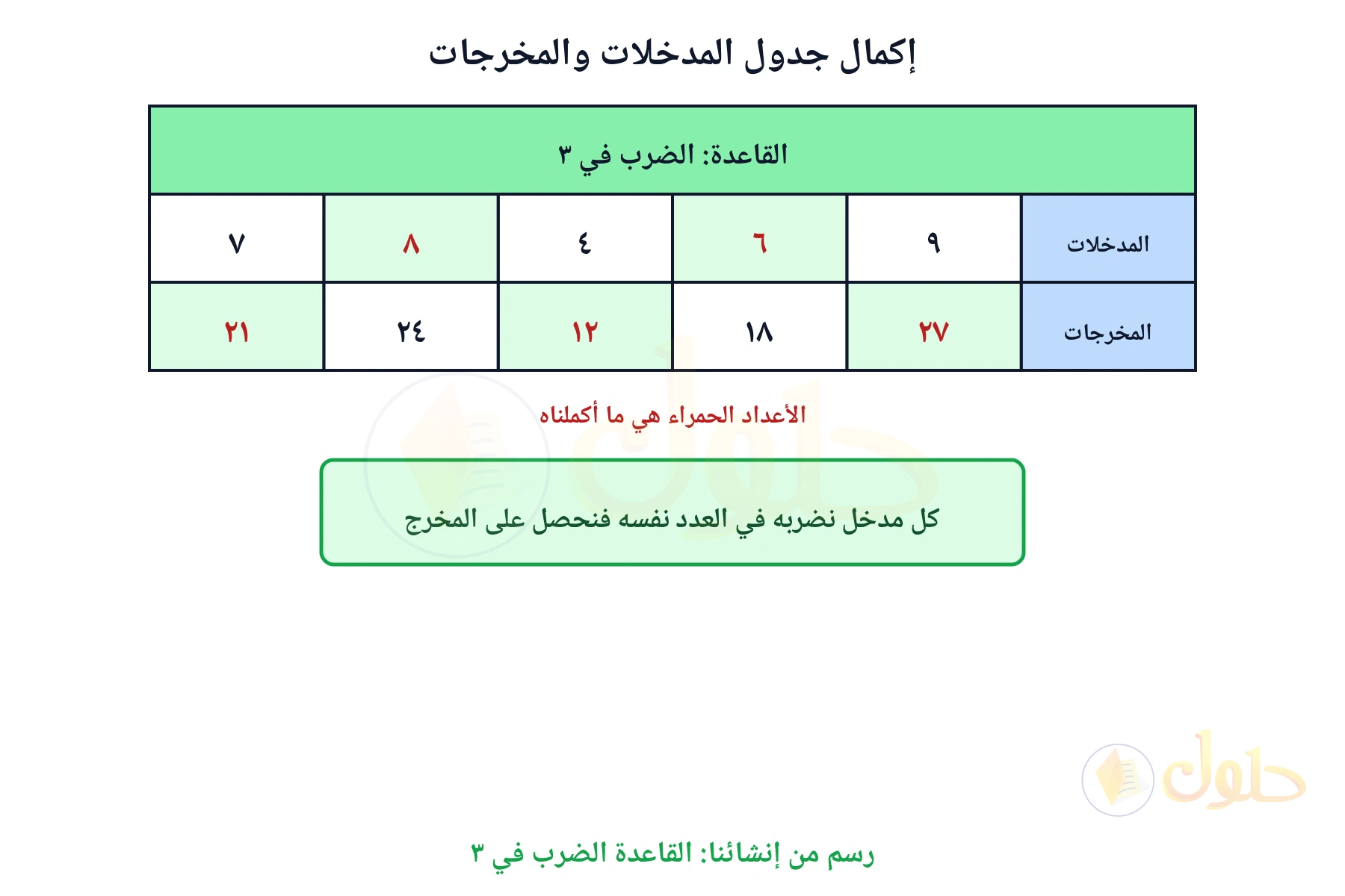 جدول مدخلات ومخرجات مكتمل قاعدته الضرب في ثلاثة