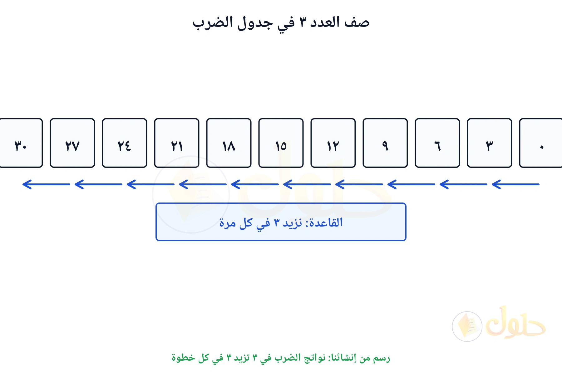 نواتج صف العدد ثلاثة من صفر إلى ثلاثين