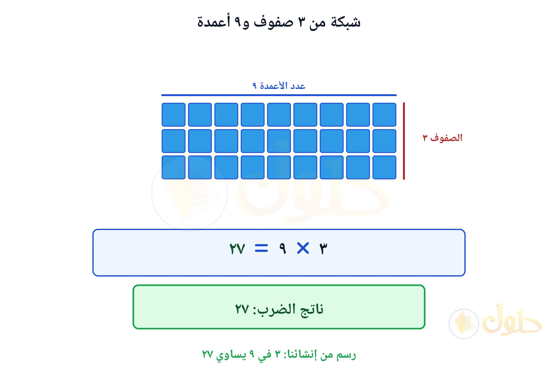 شبكة تبين أن ٣ في ٩ يساوي ٢٧