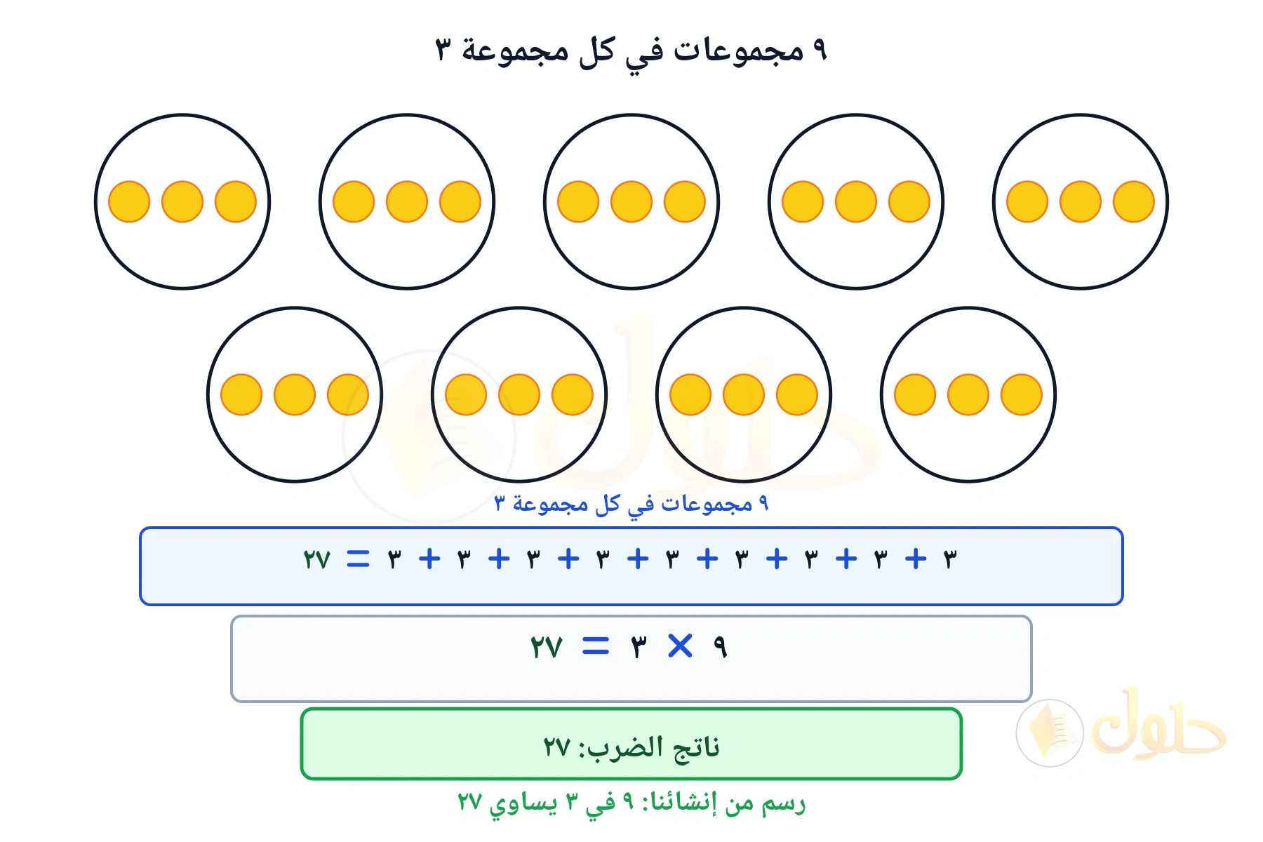 مجموعات متساوية تبين أن ٩ في ٣ يساوي ٢٧