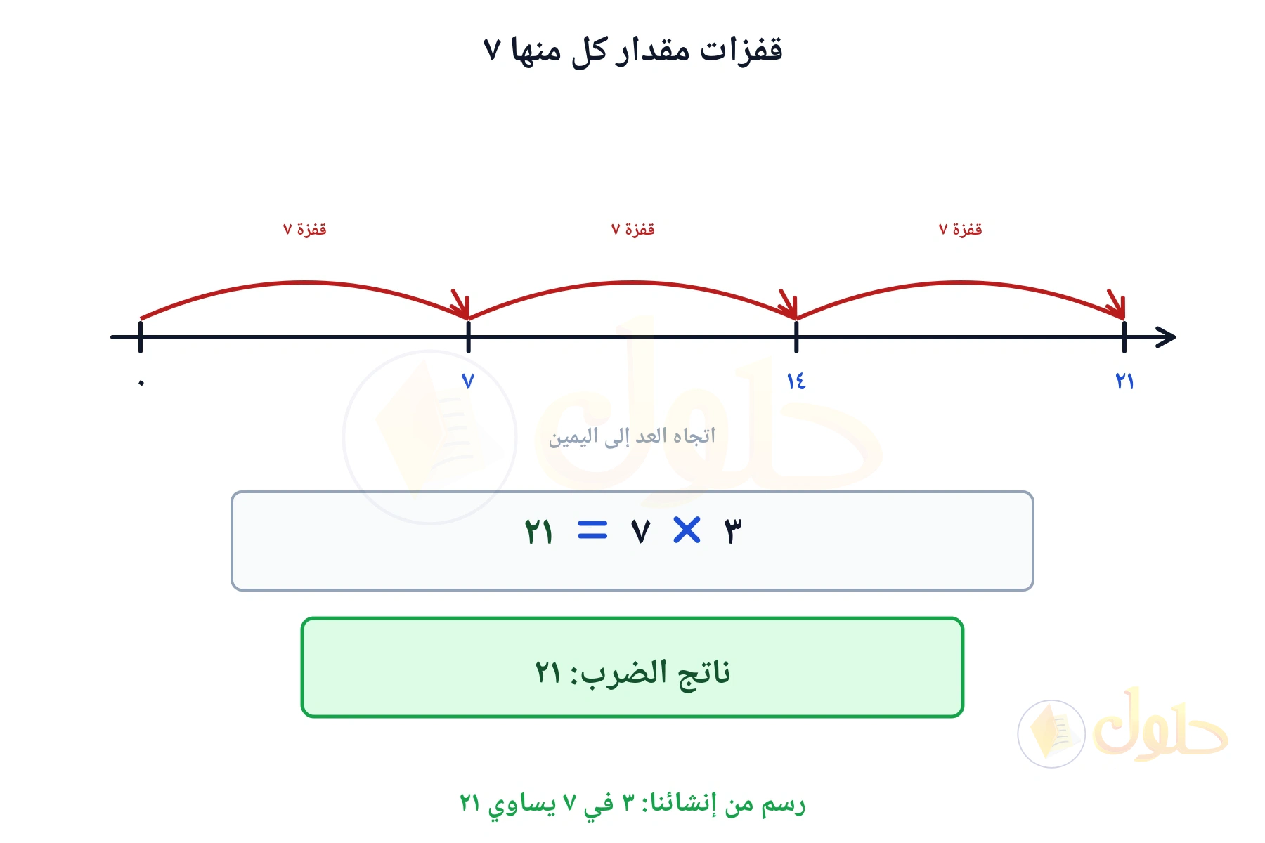 خط أعداد بقفزات يبين أن ٣ في ٧ يساوي ٢١