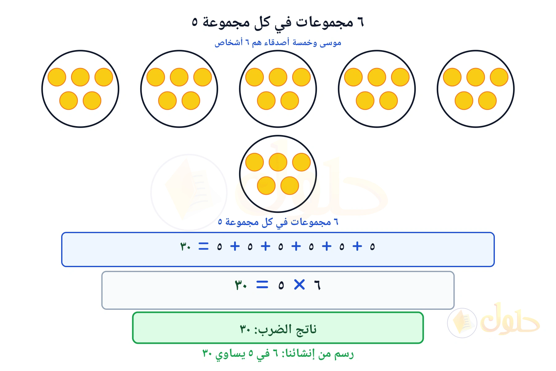 مجموعات متساوية تبين أن ٦ في ٥ يساوي ٣٠