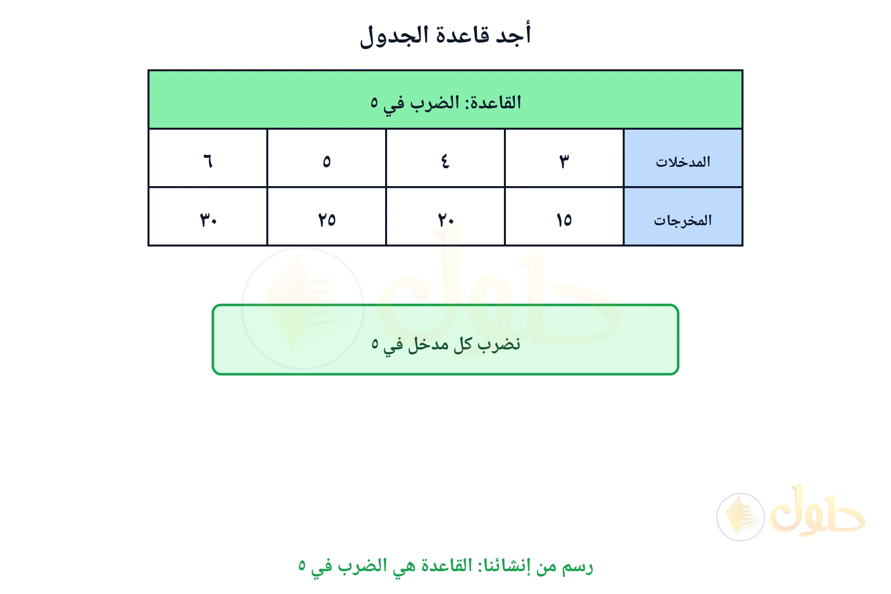 جدول مدخلات ومخرجات قاعدته الضرب في ٥