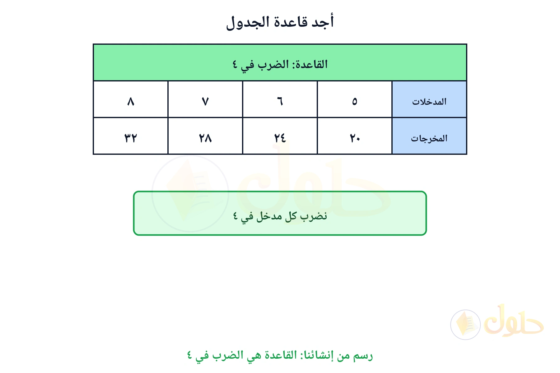 جدول مدخلات ومخرجات قاعدته الضرب في ٤