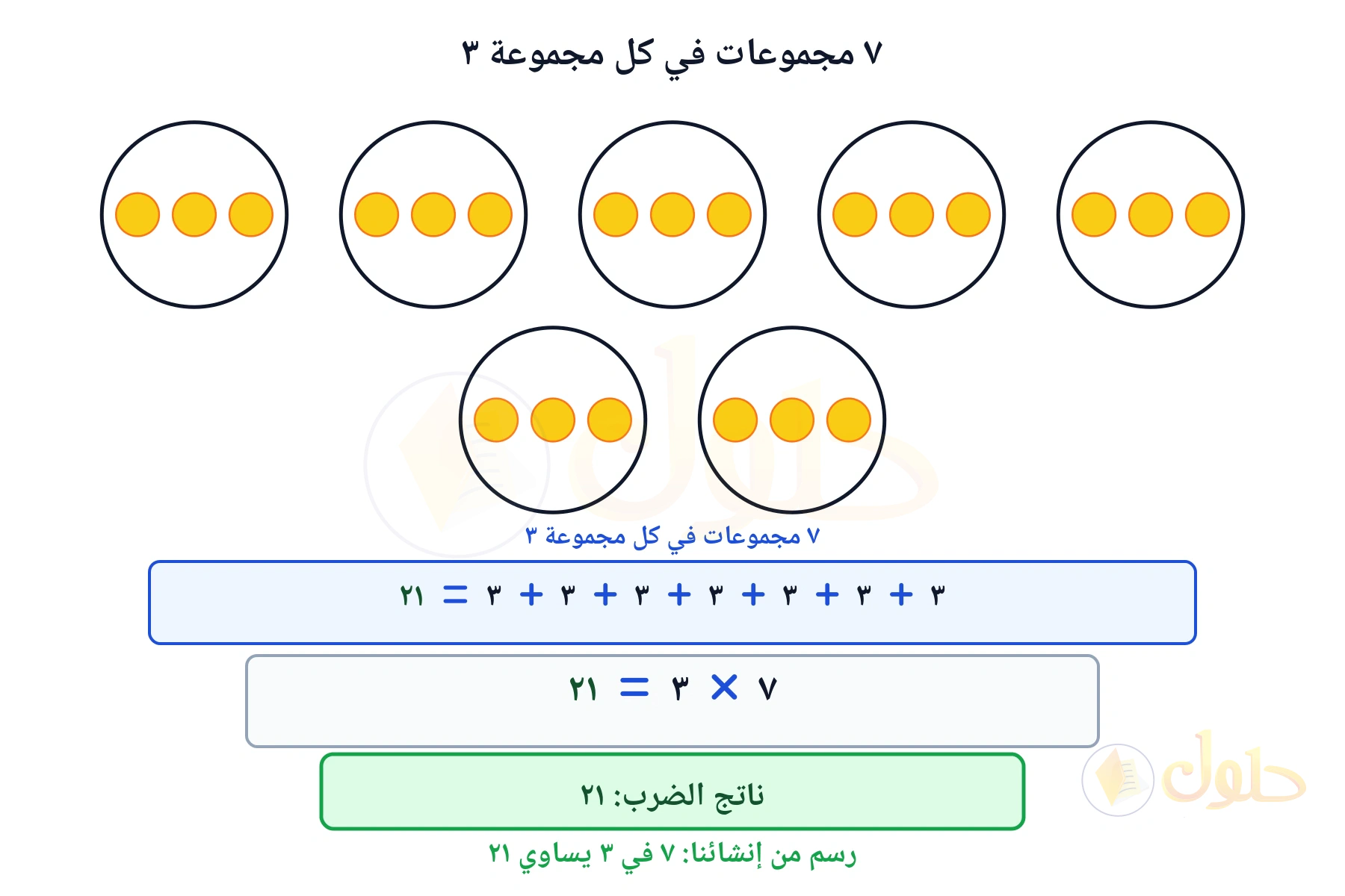 مجموعات متساوية تبين أن ٧ في ٣ يساوي ٢١