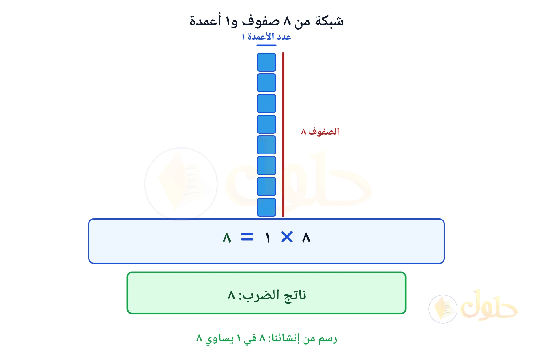 شبكة تبين أن ٨ في ١ يساوي ٨