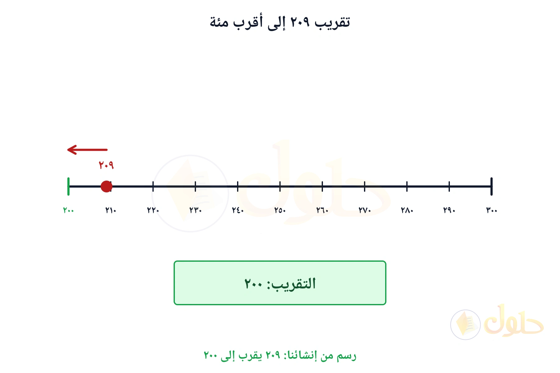 خط أعداد يبين أن ٢٠٩ يقرب إلى ٢٠٠