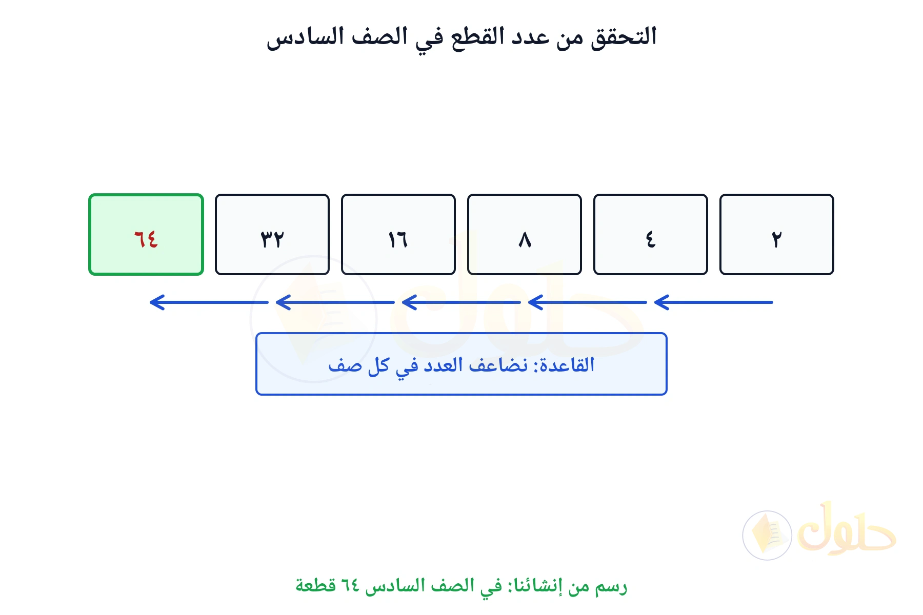 نمط مضاعفة يبين أن في الصف السادس ٦٤ قطعة