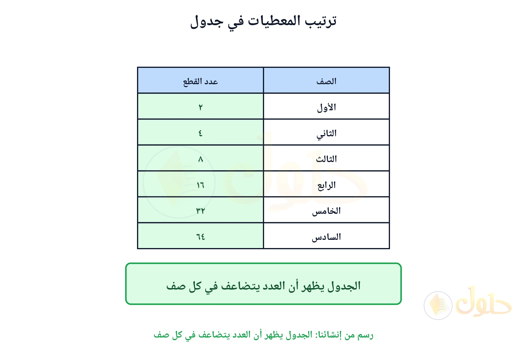 جدول يرتب عدد القطع في كل صف ويظهر المضاعفة