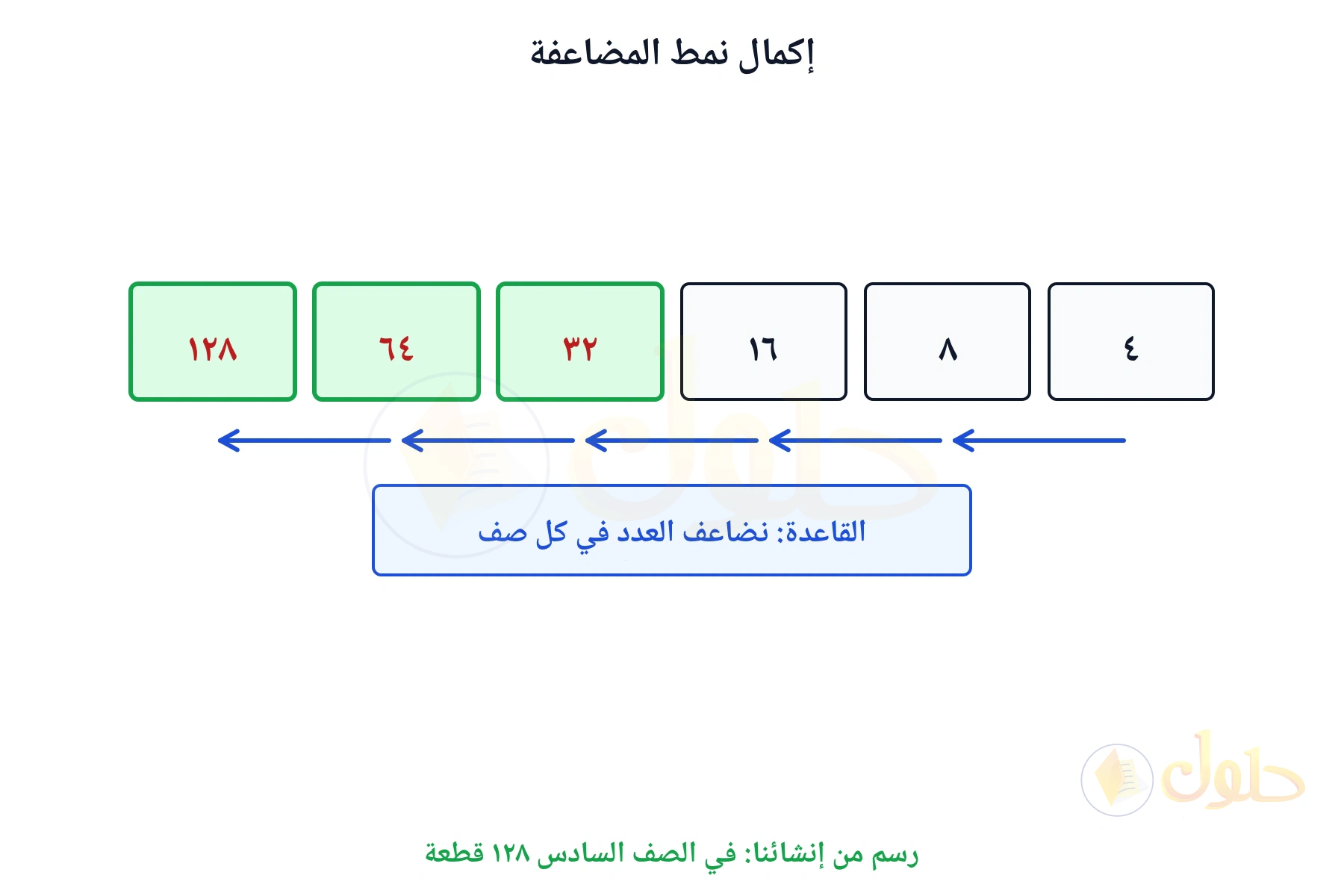 نمط مضاعفة يبين أن في الصف السادس ١٢٨ قطعة