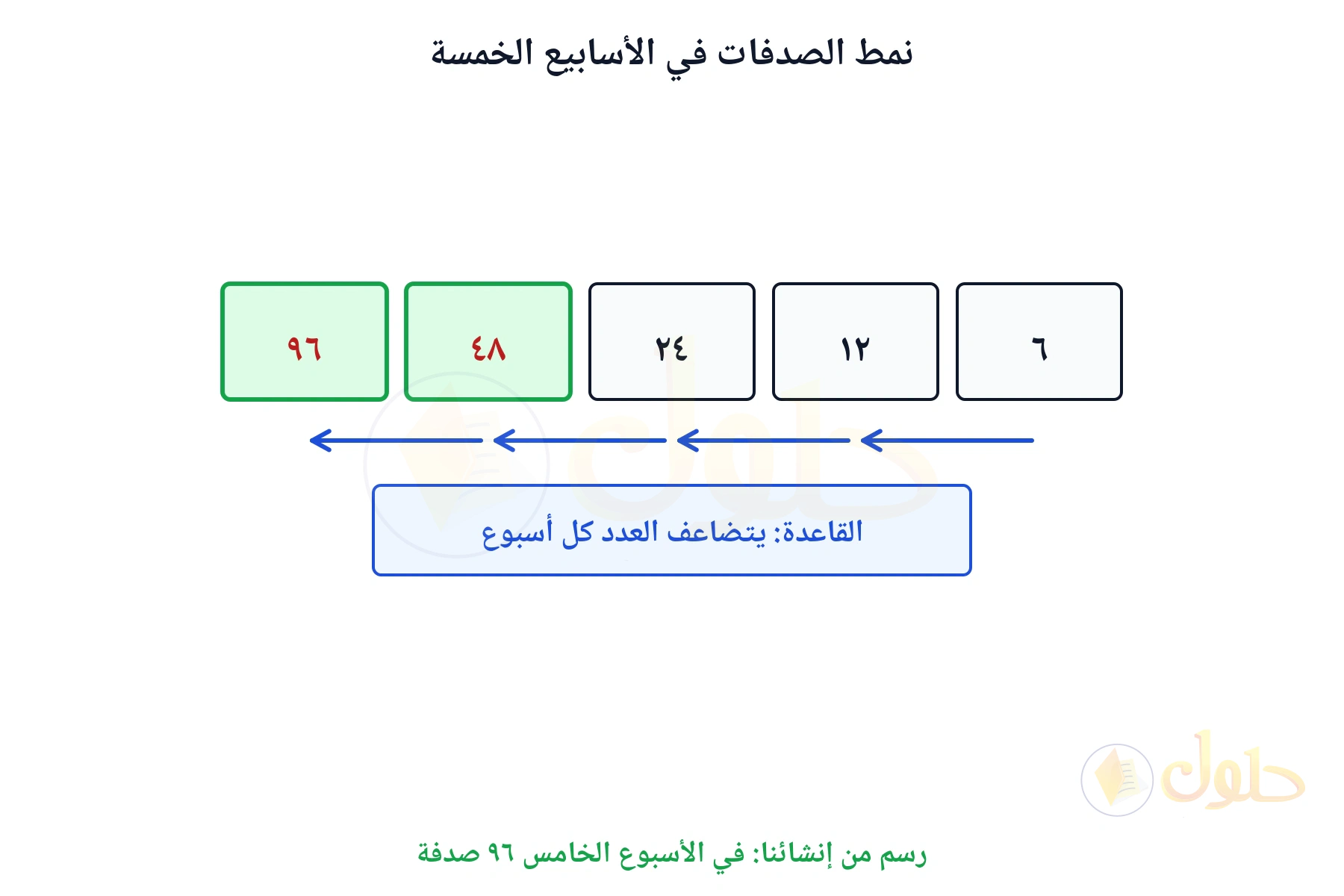 نمط مضاعفة يبين أن الأسبوع الخامس فيه ٩٦ صدفة