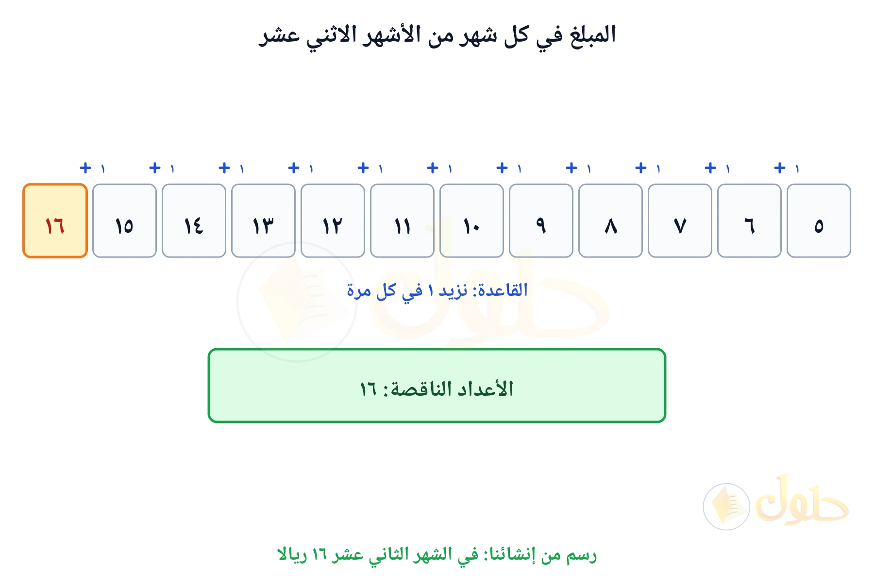 نمط زيادة بمقدار ريال يبين أن الشهر الثاني عشر فيه ١٦ ريالا