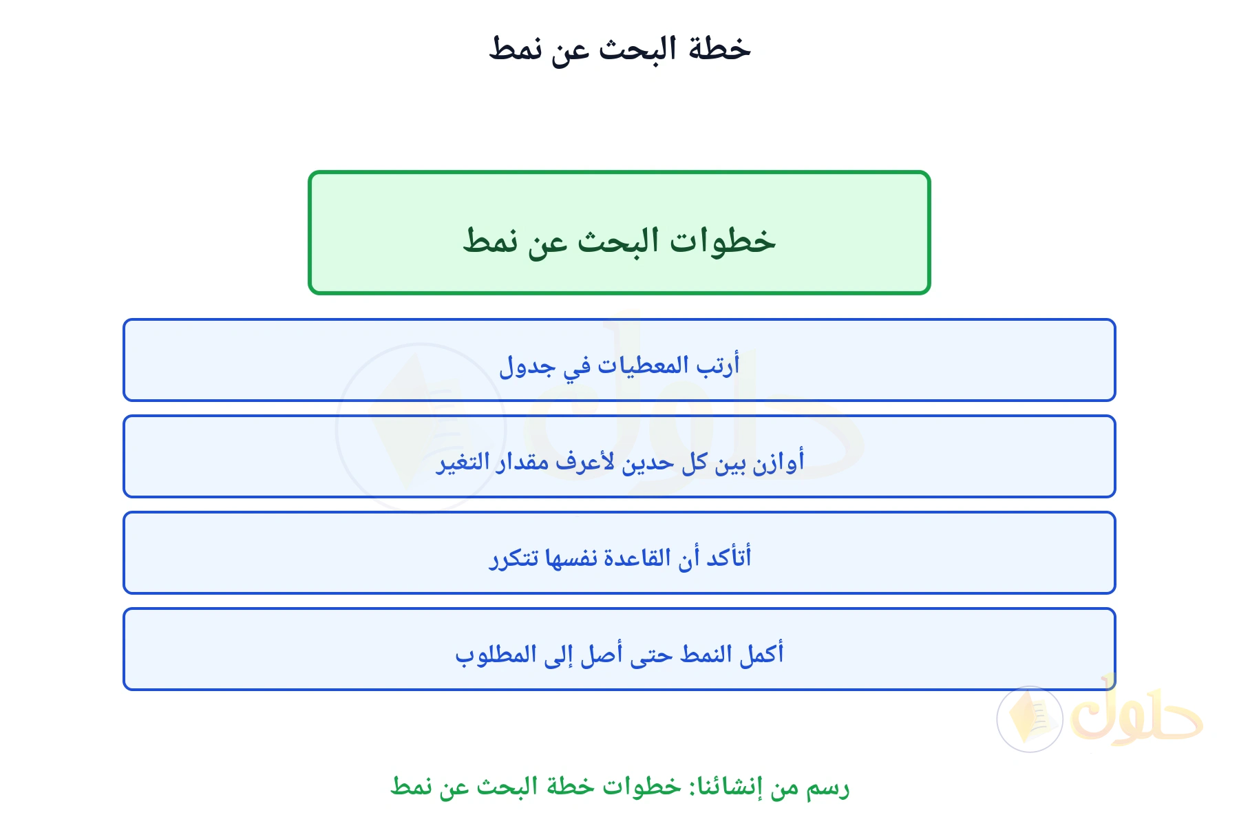 بطاقة تبين خطوات خطة البحث عن نمط