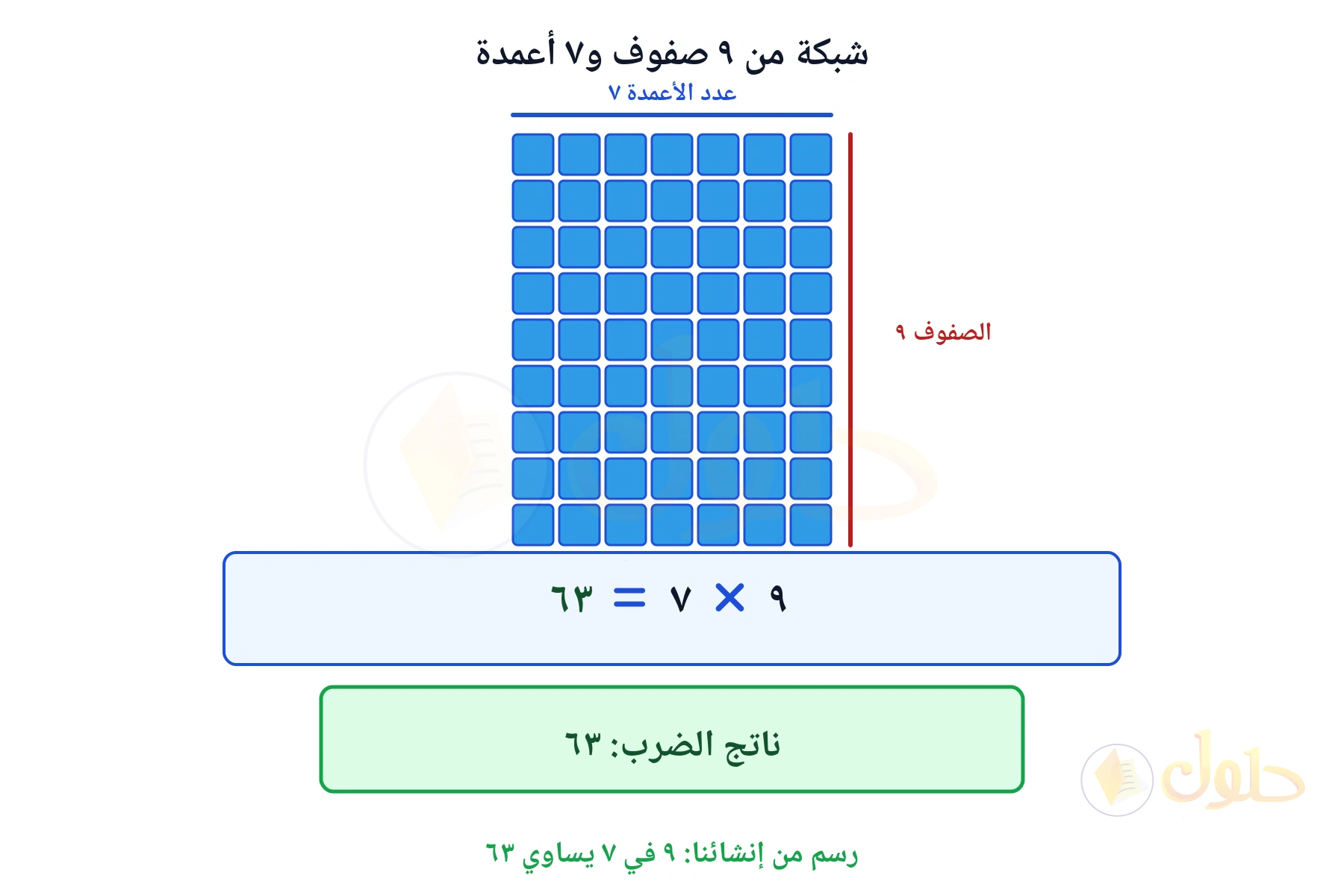 شبكة تبين أن ٩ في ٧ يساوي ٦٣