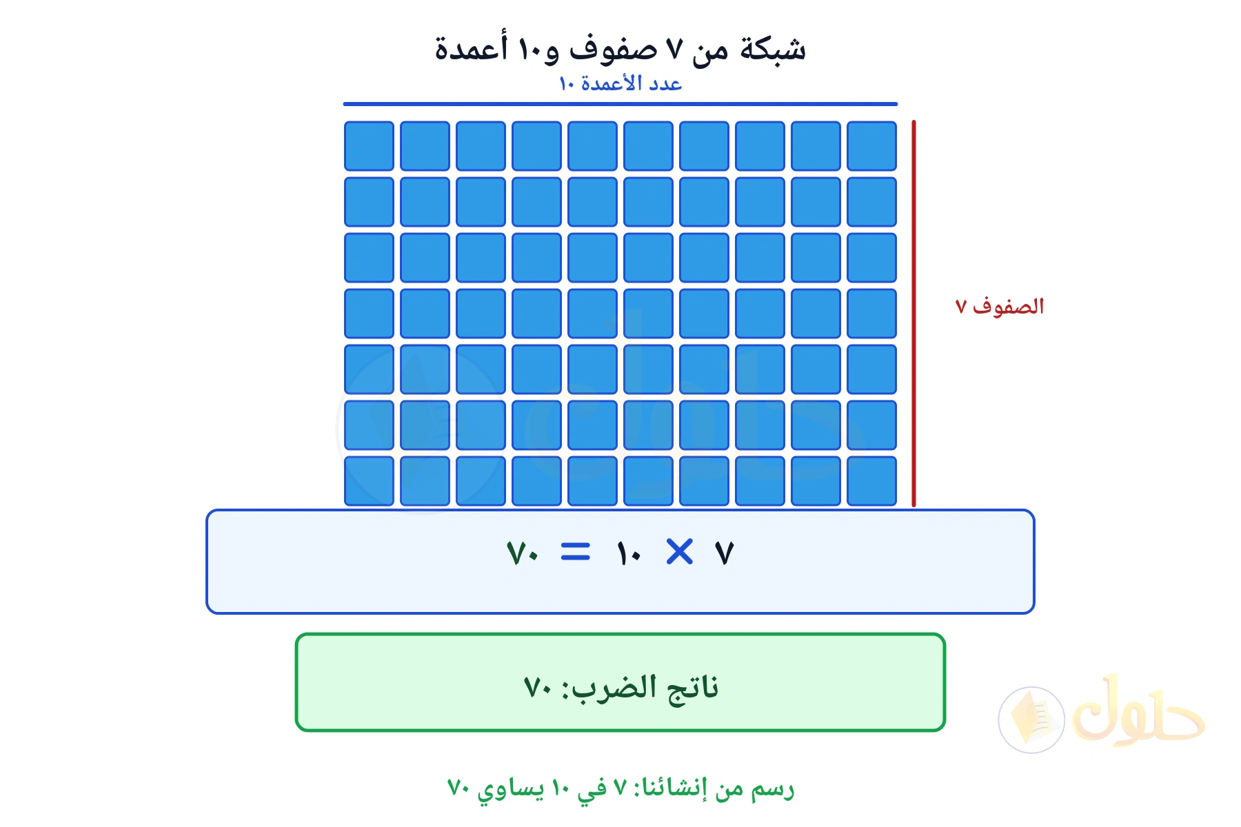 شبكة تبين أن ٧ في ١٠ يساوي ٧٠
