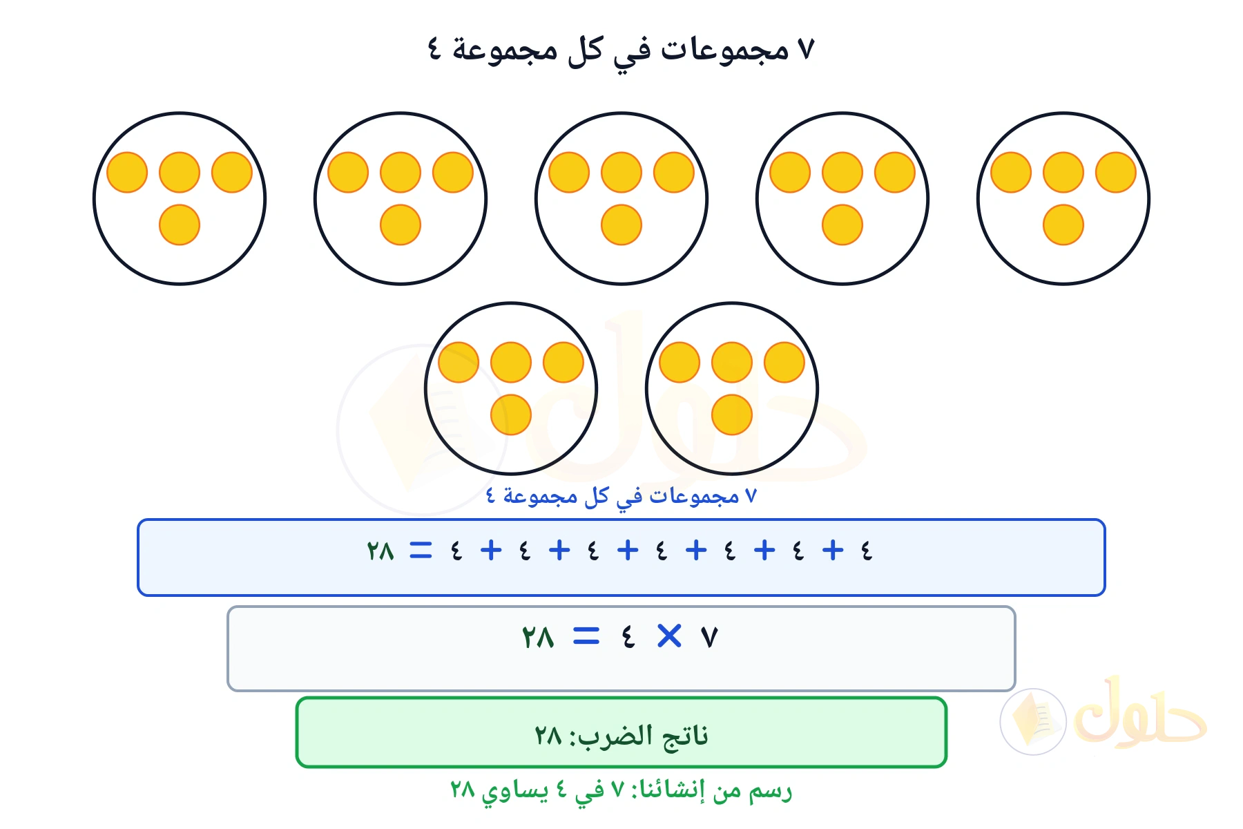 مجموعات متساوية تبين أن ٧ في ٤ يساوي ٢٨