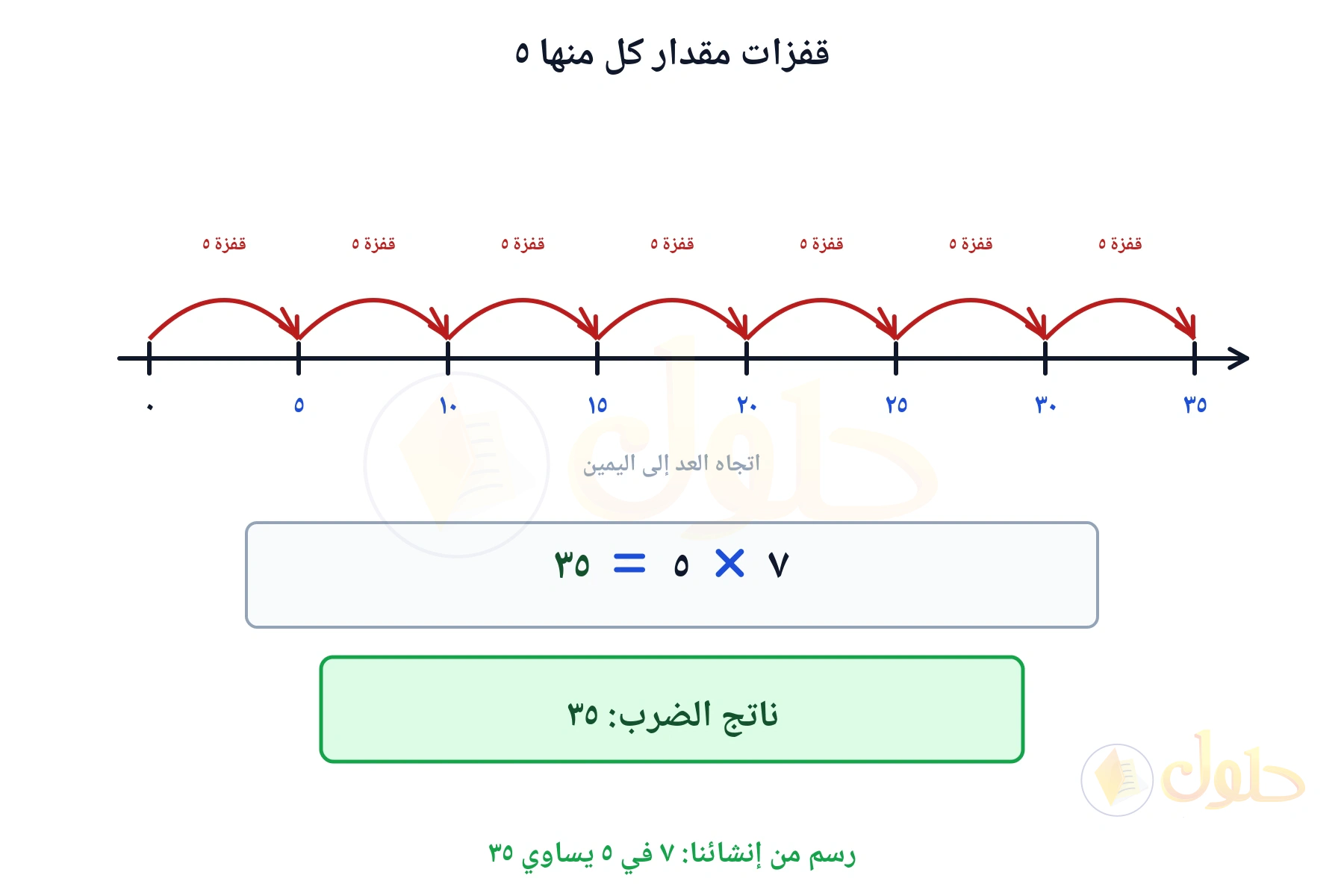 خط أعداد بقفزات يبين أن ٧ في ٥ يساوي ٣٥