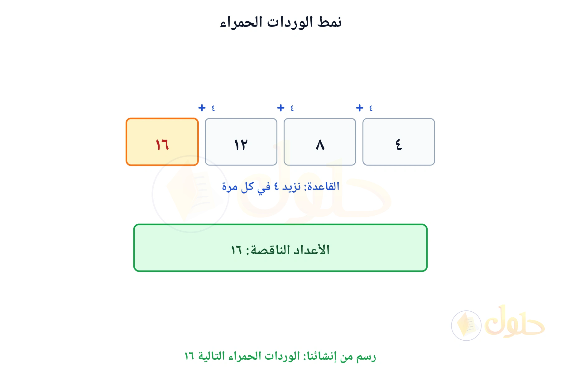 نمط زيادة بمقدار ٤ يبين أن الوردات التالية ١٦ وردة