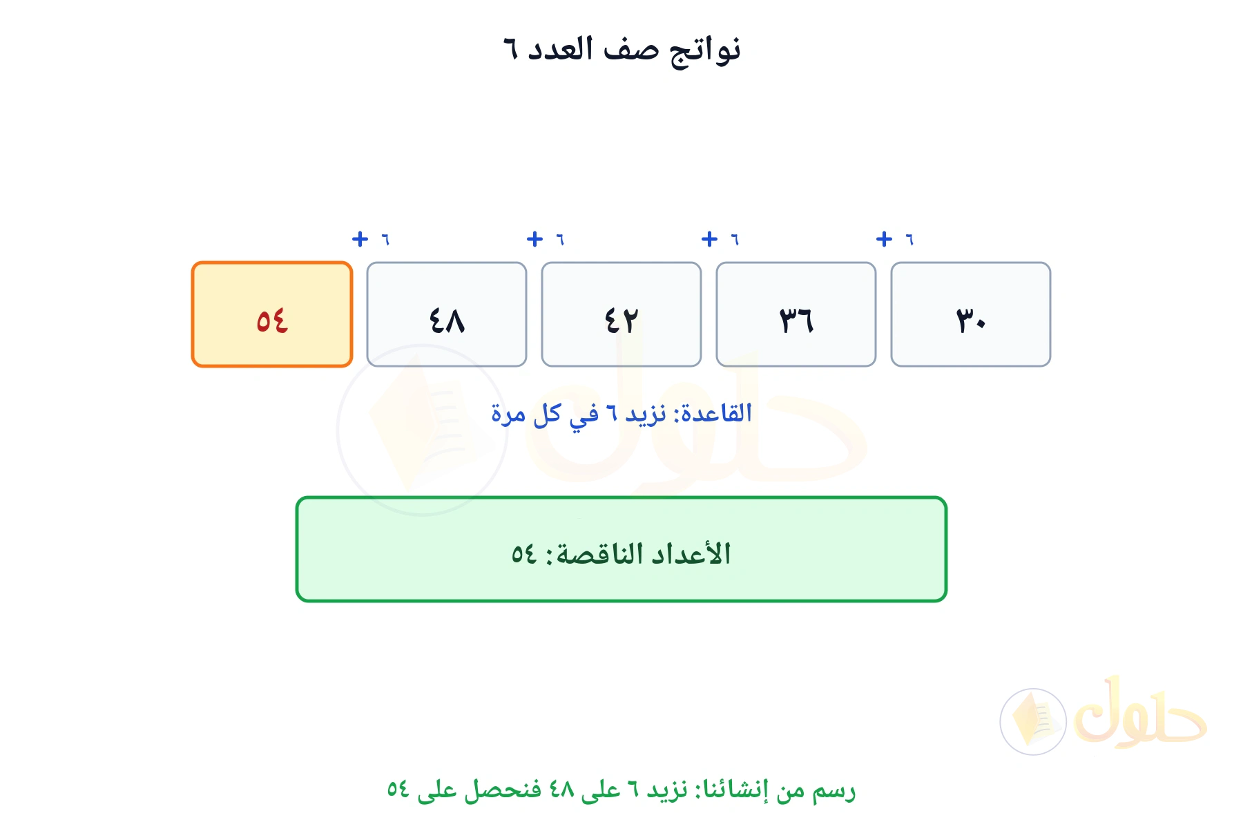 نمط صف العدد ستة يبين أن ٦ في ٩ يساوي ٥٤