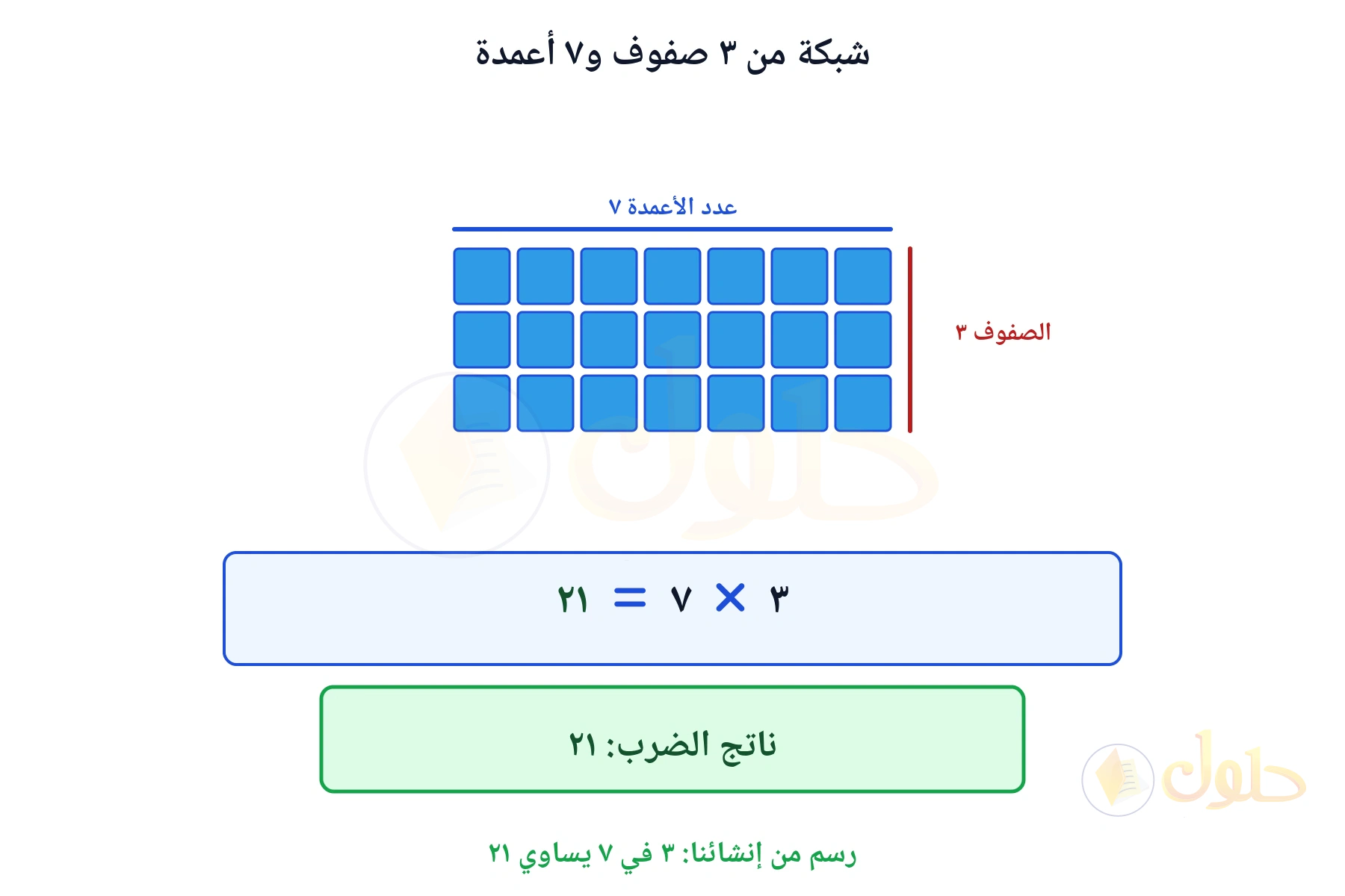 شبكة تبين أن ٣ في ٧ يساوي ٢١