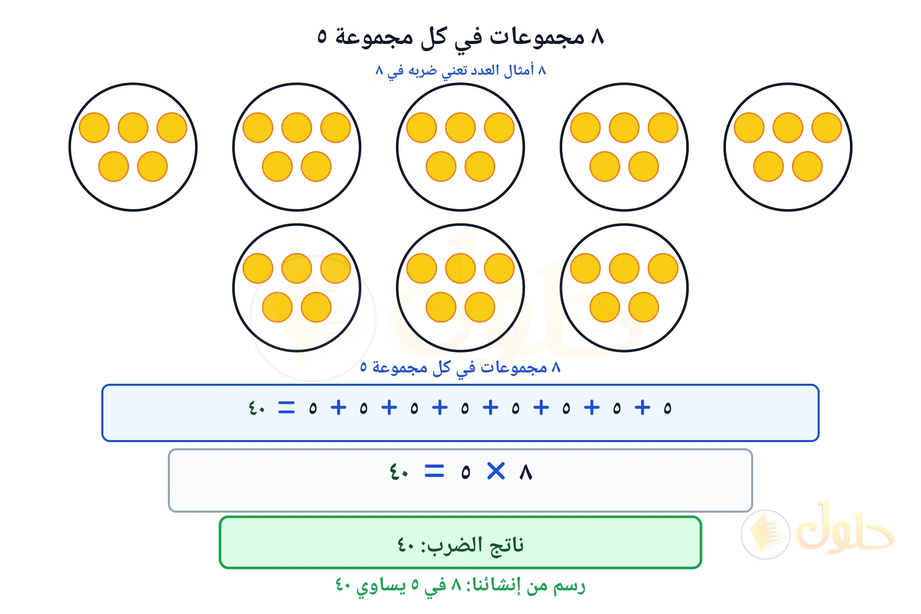 مجموعات متساوية تبين أن ٨ في ٥ يساوي ٤٠