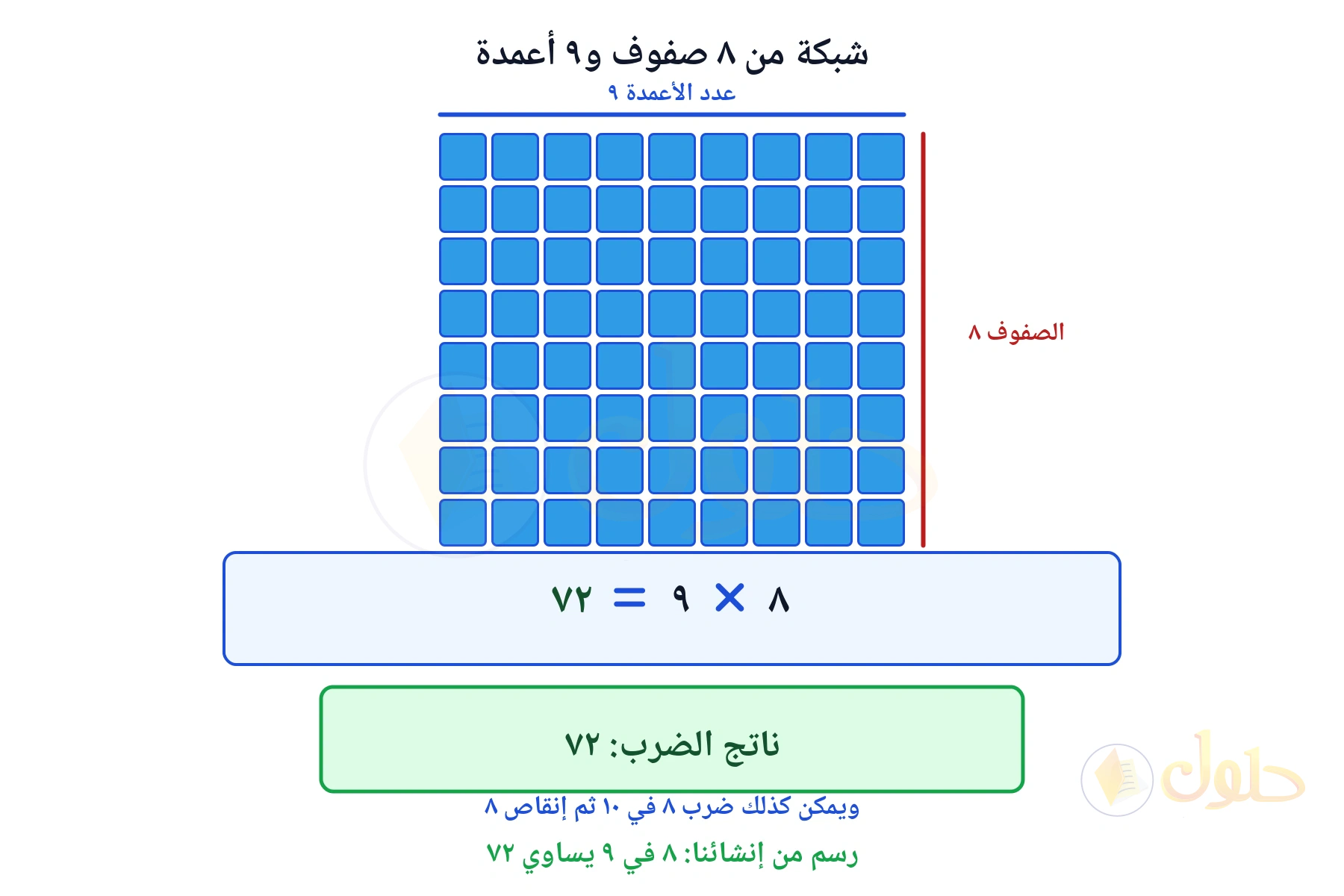شبكة تبين أن ٨ في ٩ يساوي ٧٢
