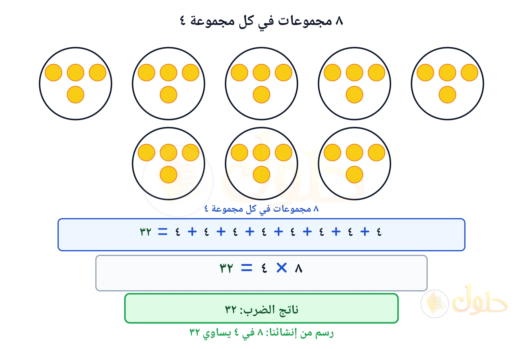 مجموعات متساوية تبين أن ٨ في ٤ يساوي ٣٢