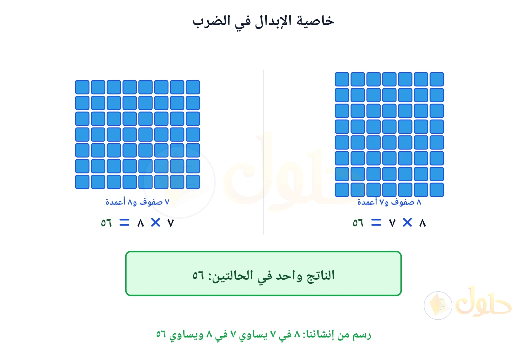 شبكتان تبينان أن ٨ في ٧ يساوي ٧ في ٨