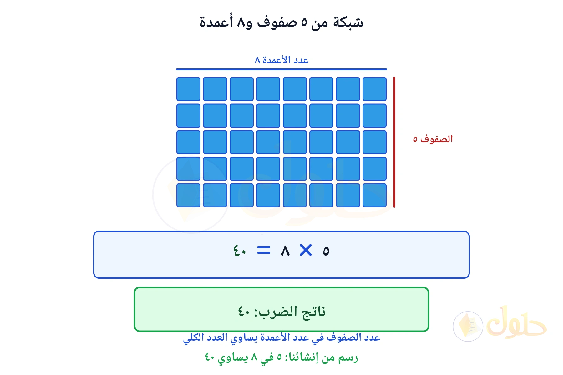 شبكة من خمسة صفوف وثمانية أعمدة تبين أن الناتج ٤٠